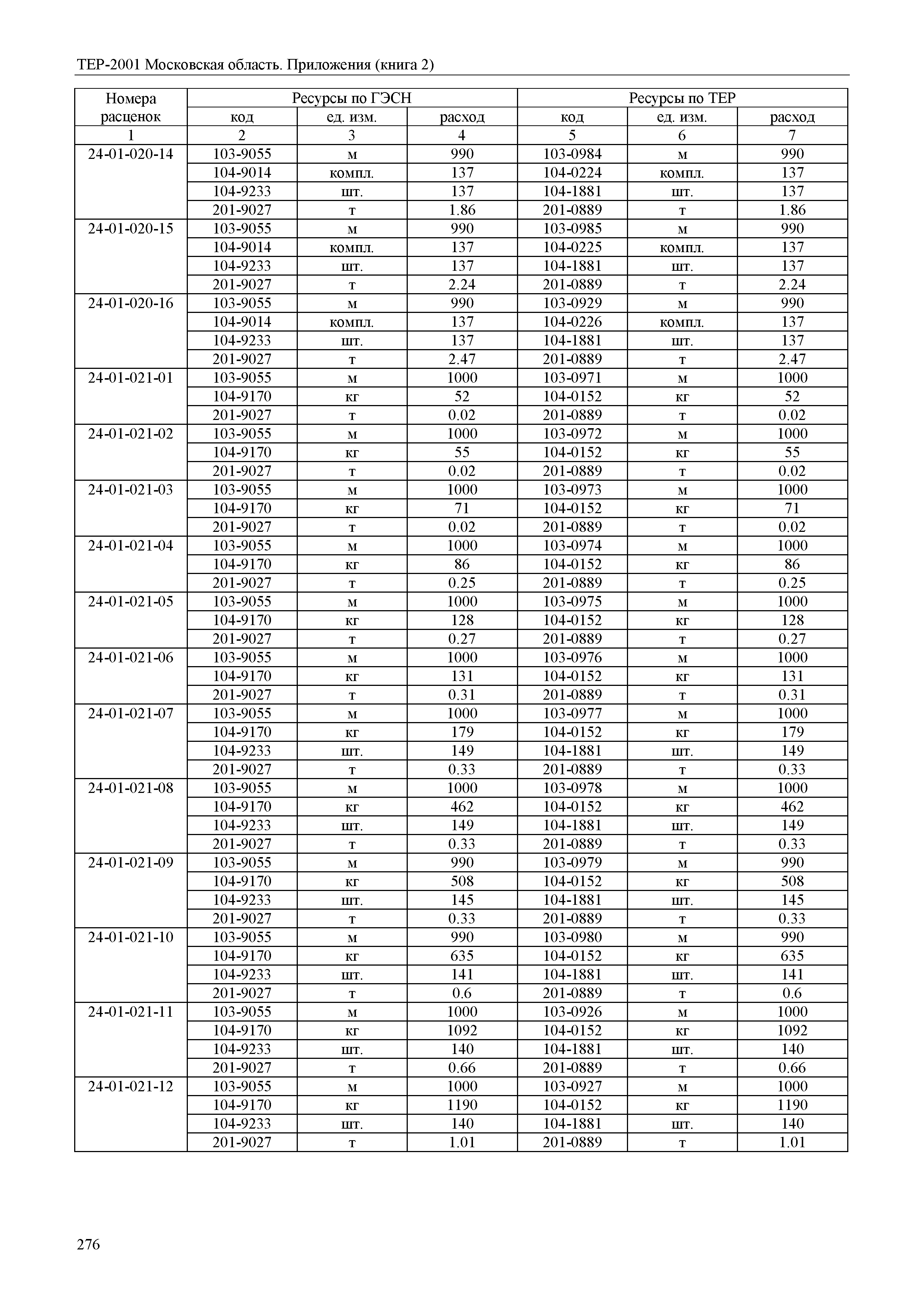 ТЕР ПР(2)-2001 Московской области