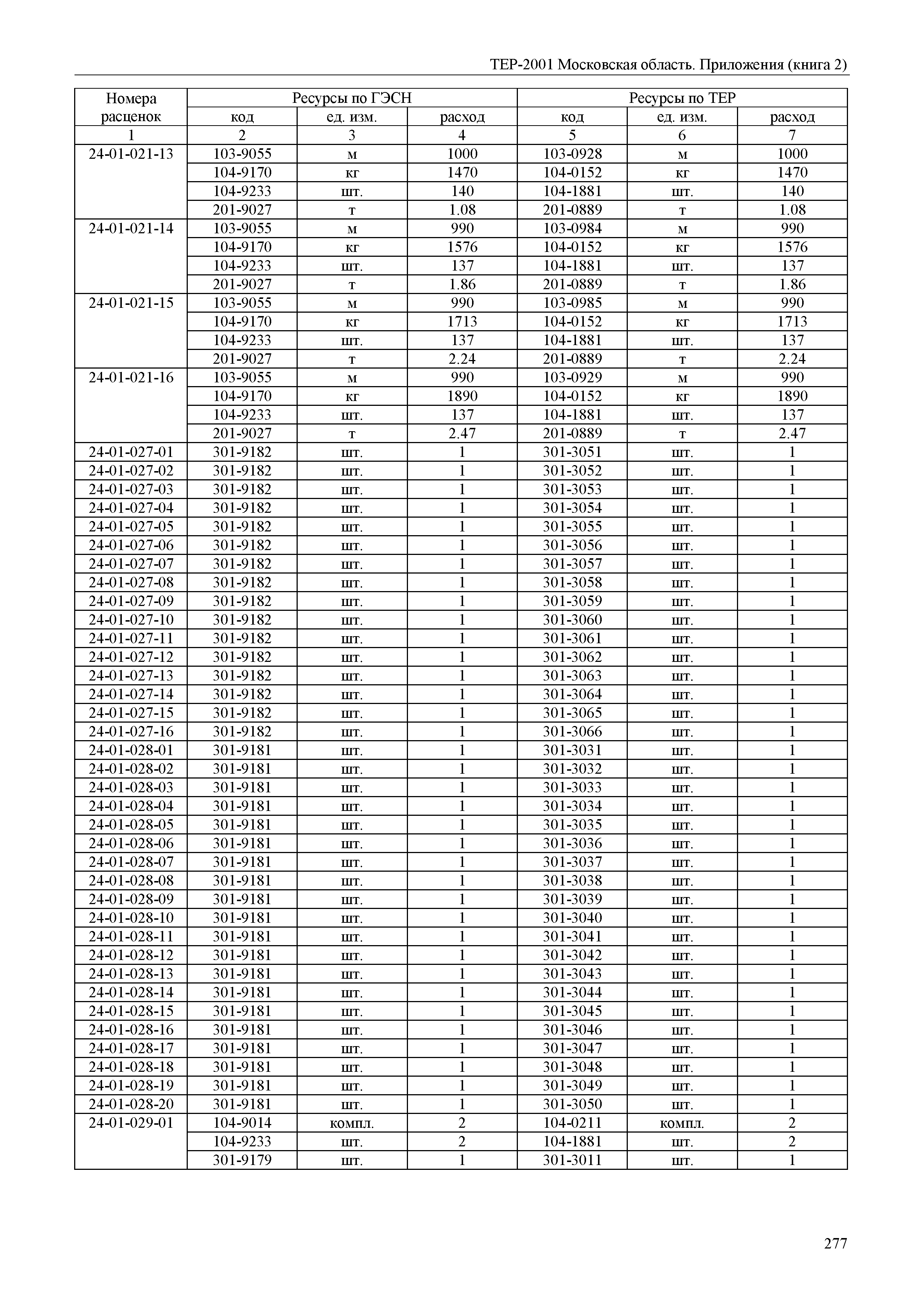 ТЕР ПР(2)-2001 Московской области