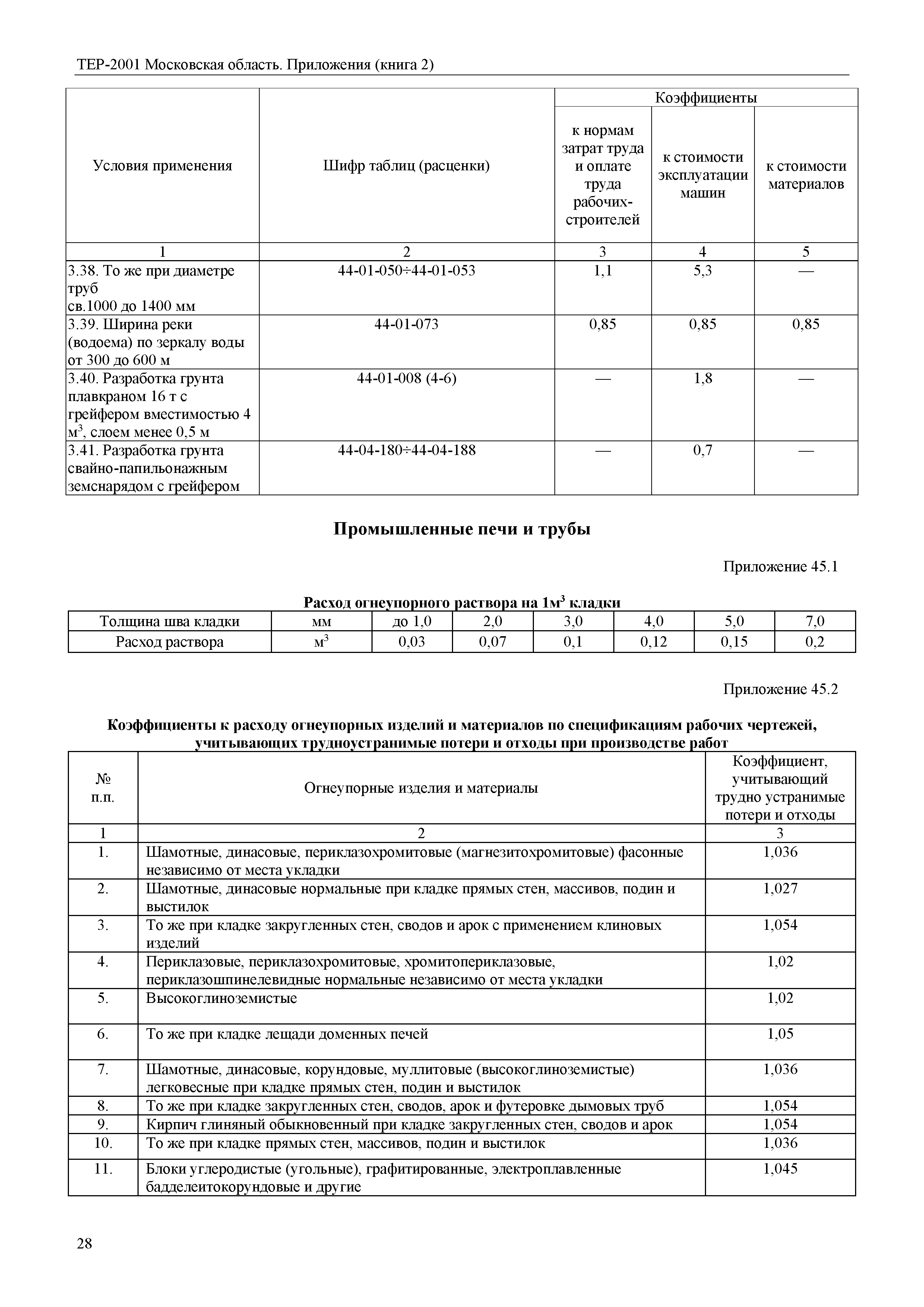 ТЕР ПР(2)-2001 Московской области