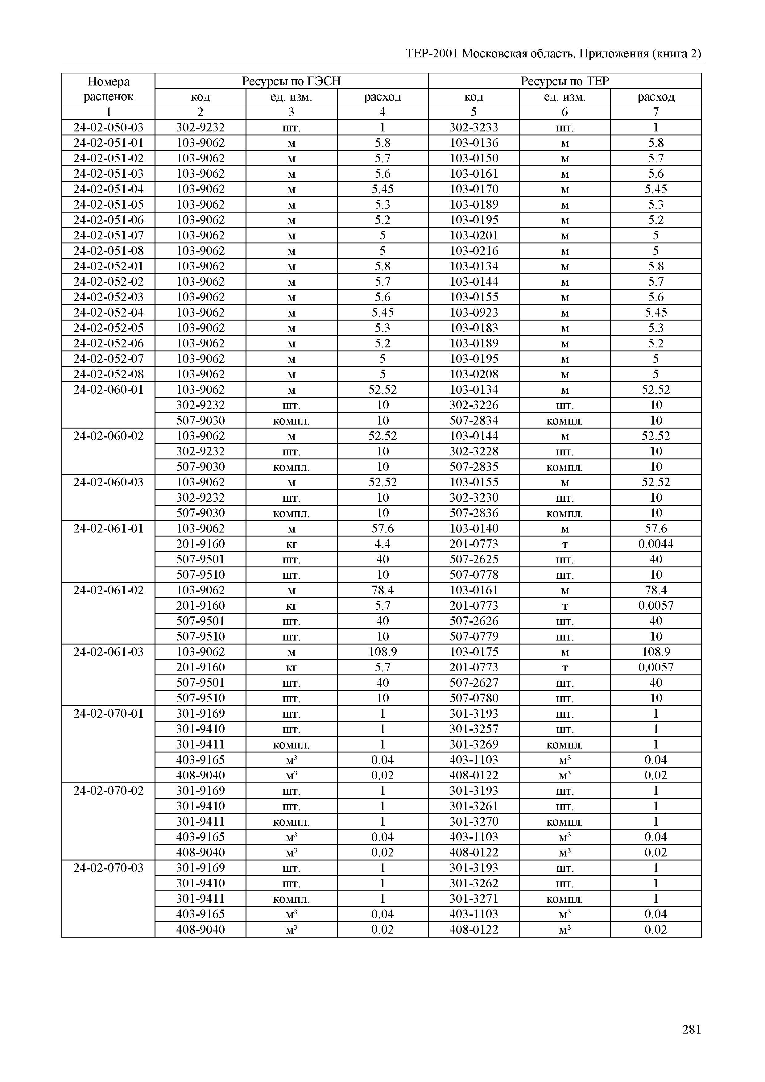 ТЕР ПР(2)-2001 Московской области