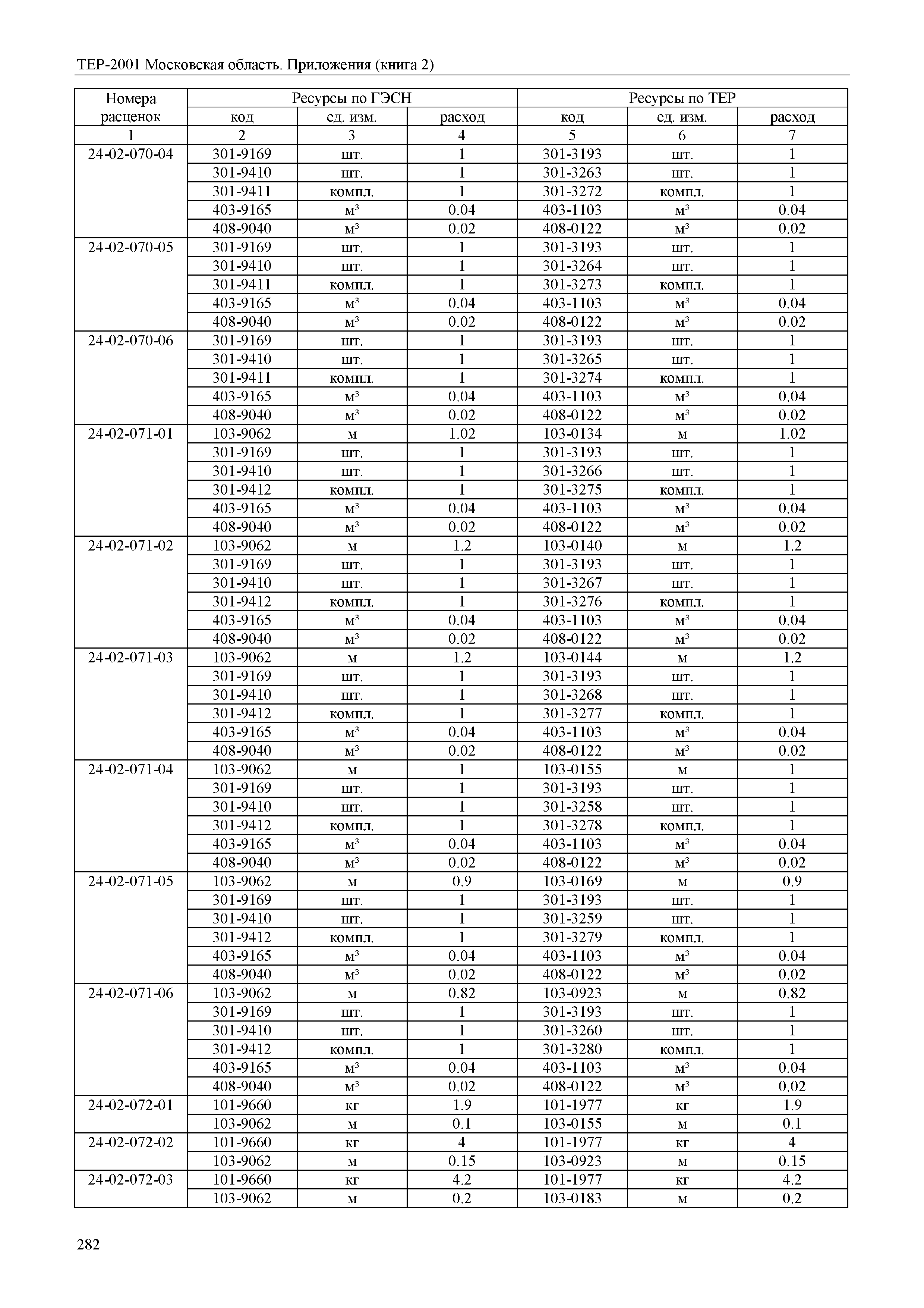 ТЕР ПР(2)-2001 Московской области