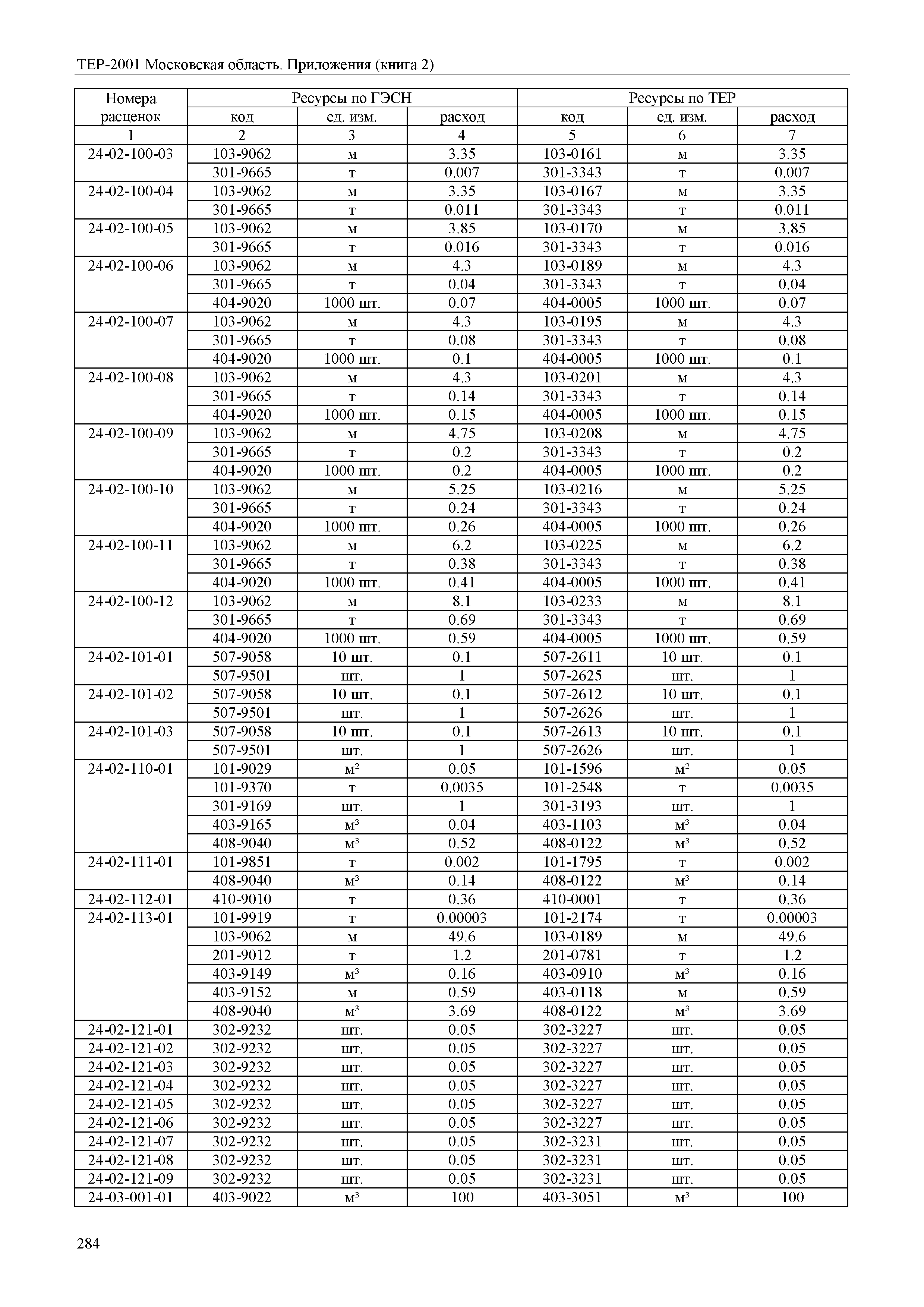 ТЕР ПР(2)-2001 Московской области