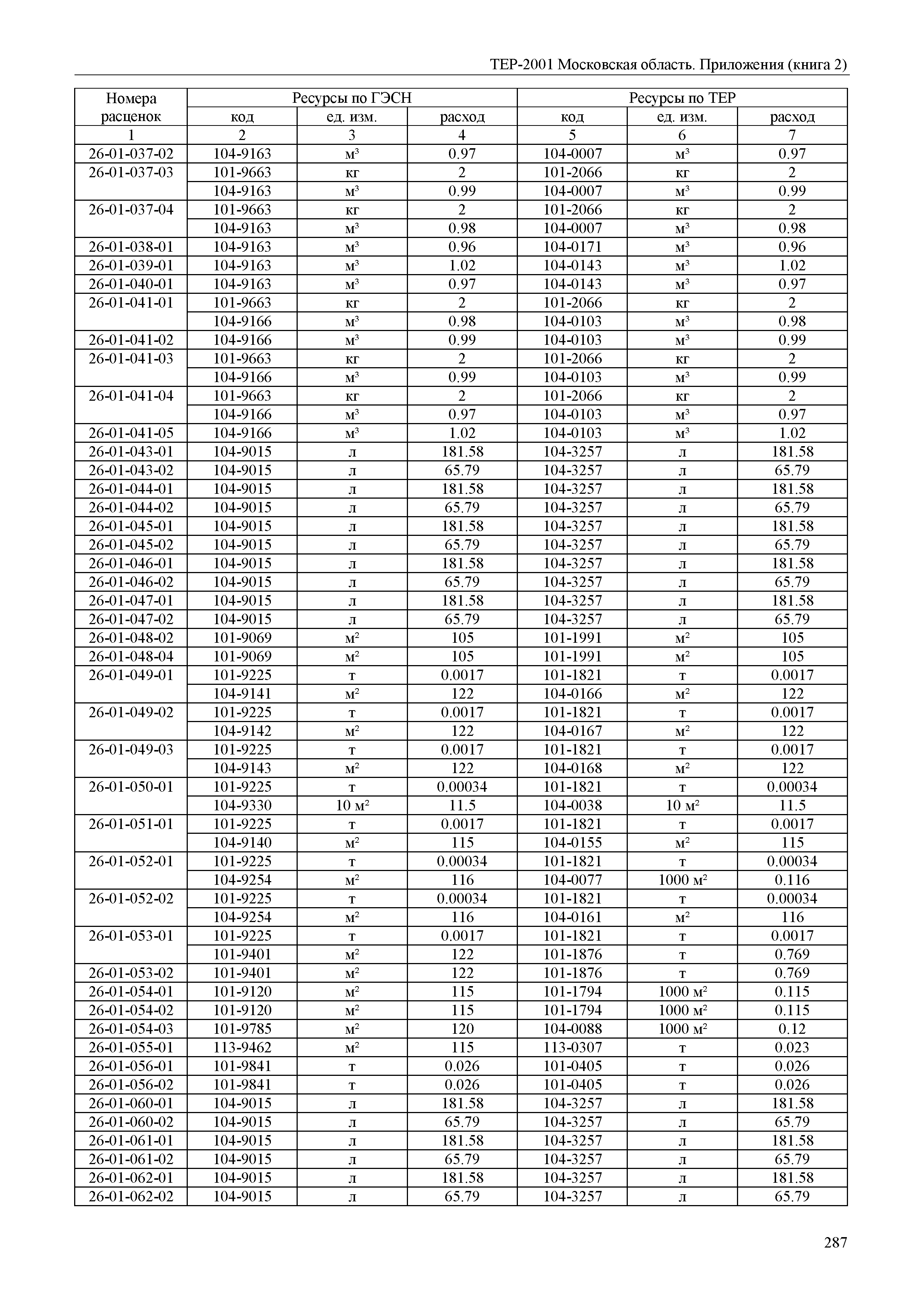 ТЕР ПР(2)-2001 Московской области