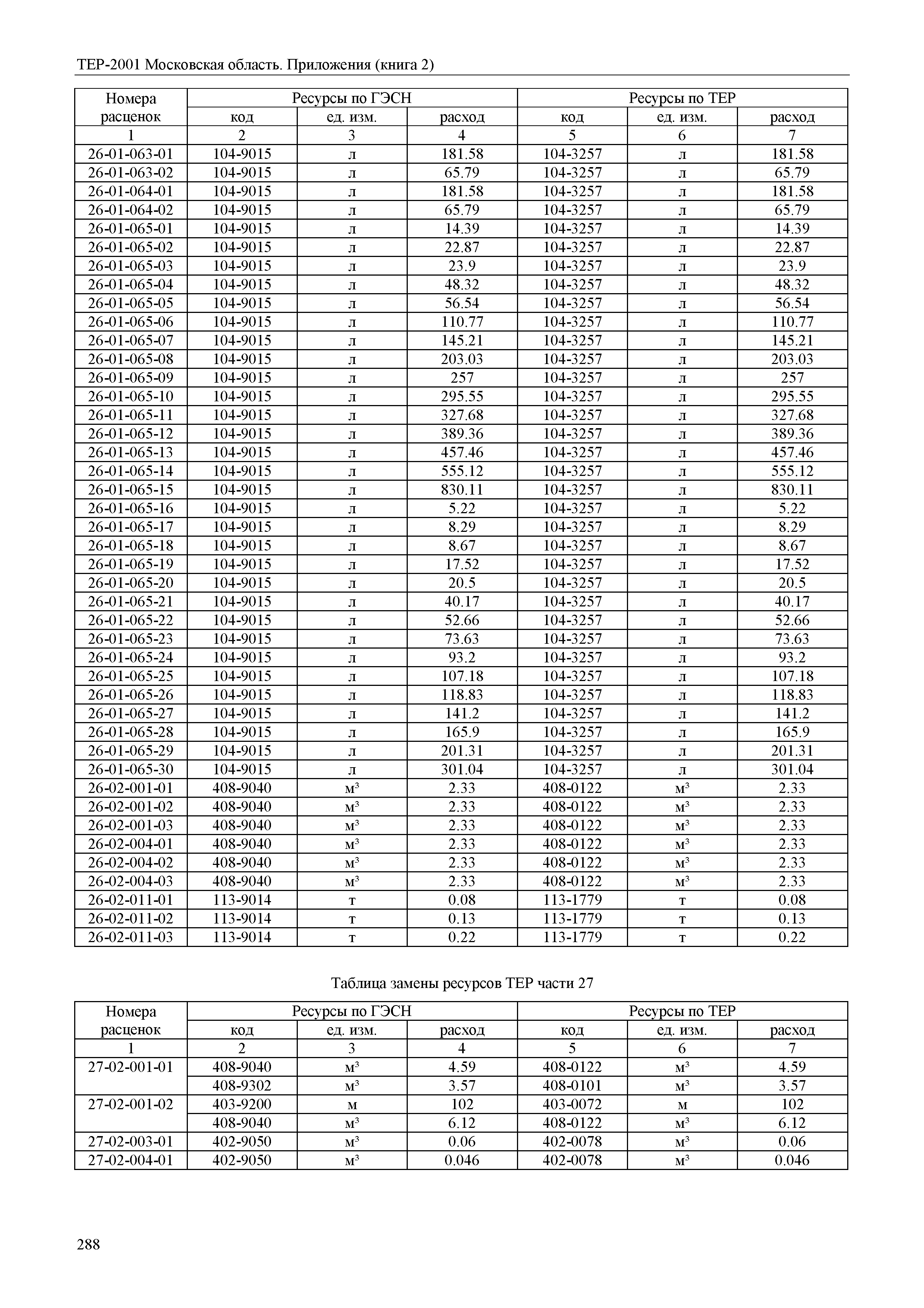 ТЕР ПР(2)-2001 Московской области