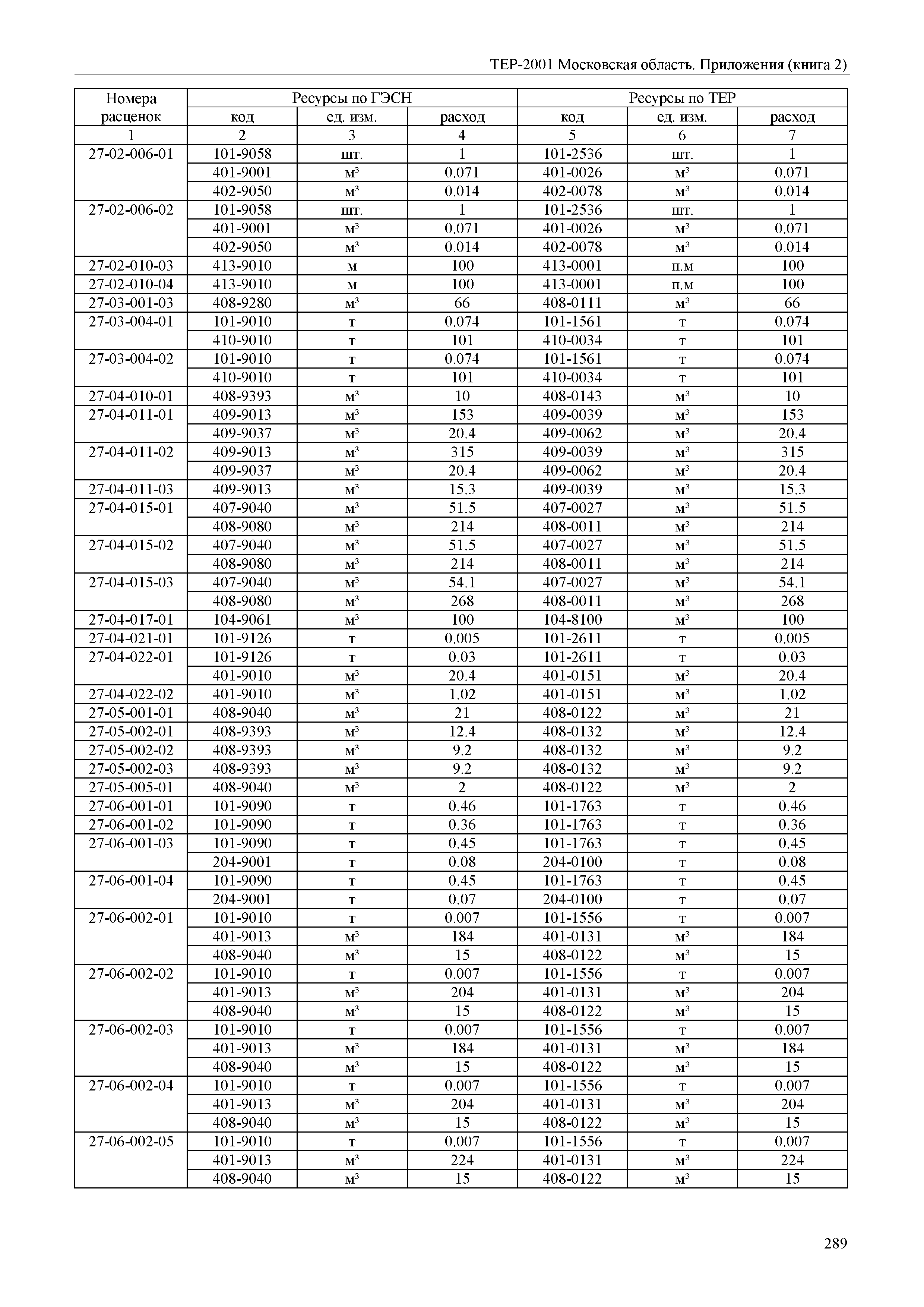 ТЕР ПР(2)-2001 Московской области