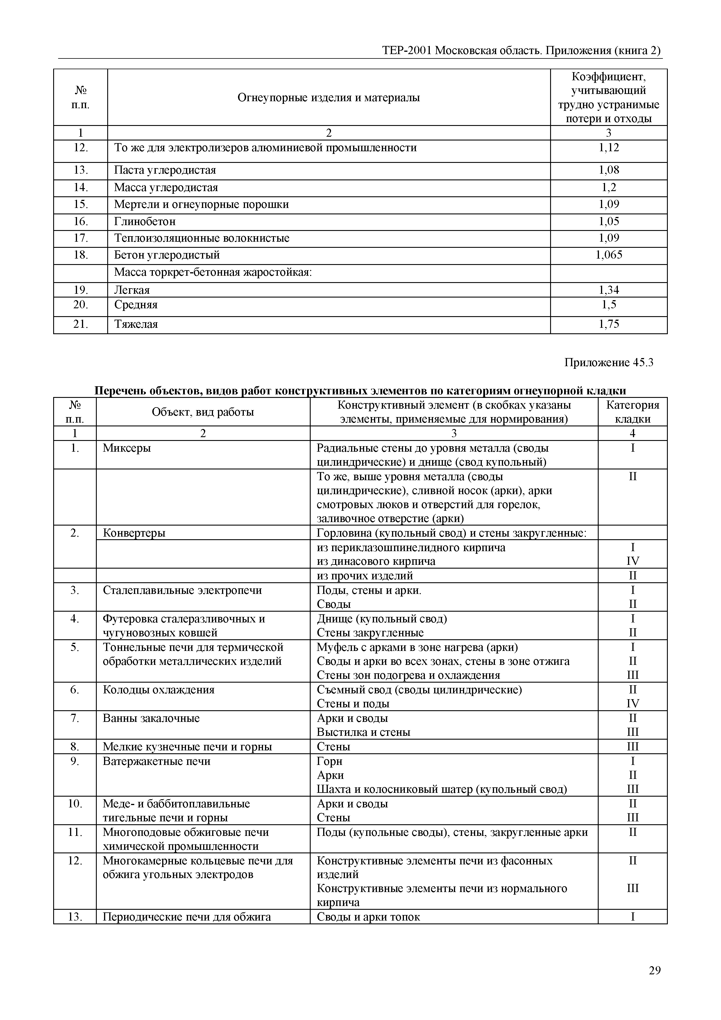 ТЕР ПР(2)-2001 Московской области