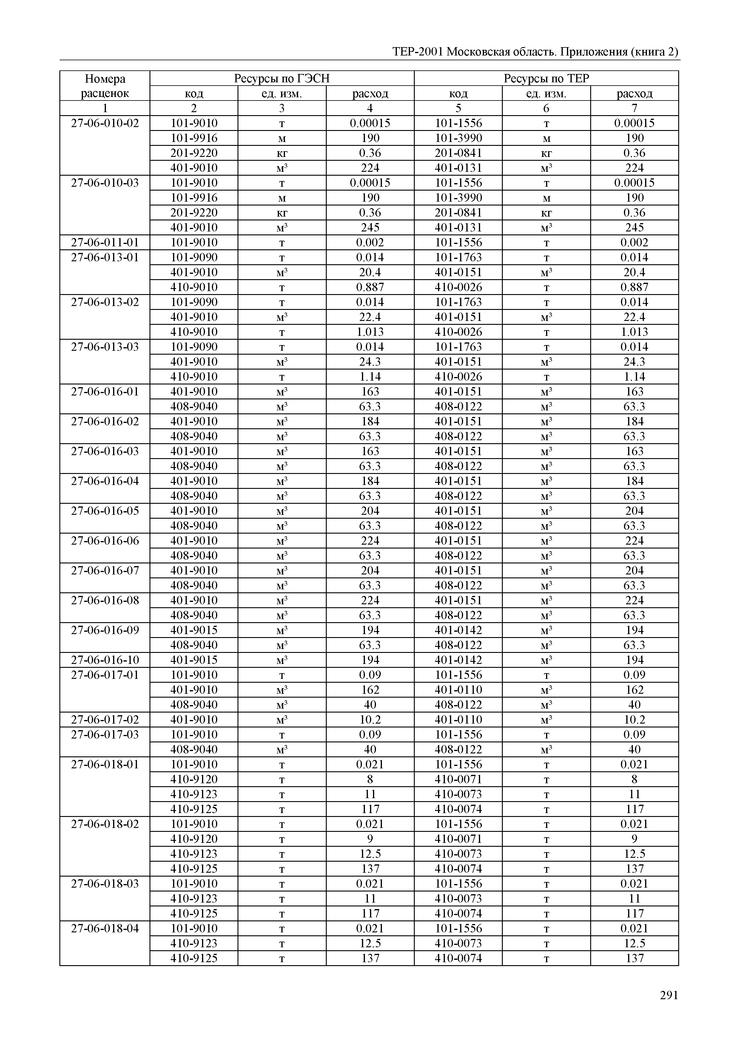 ТЕР ПР(2)-2001 Московской области