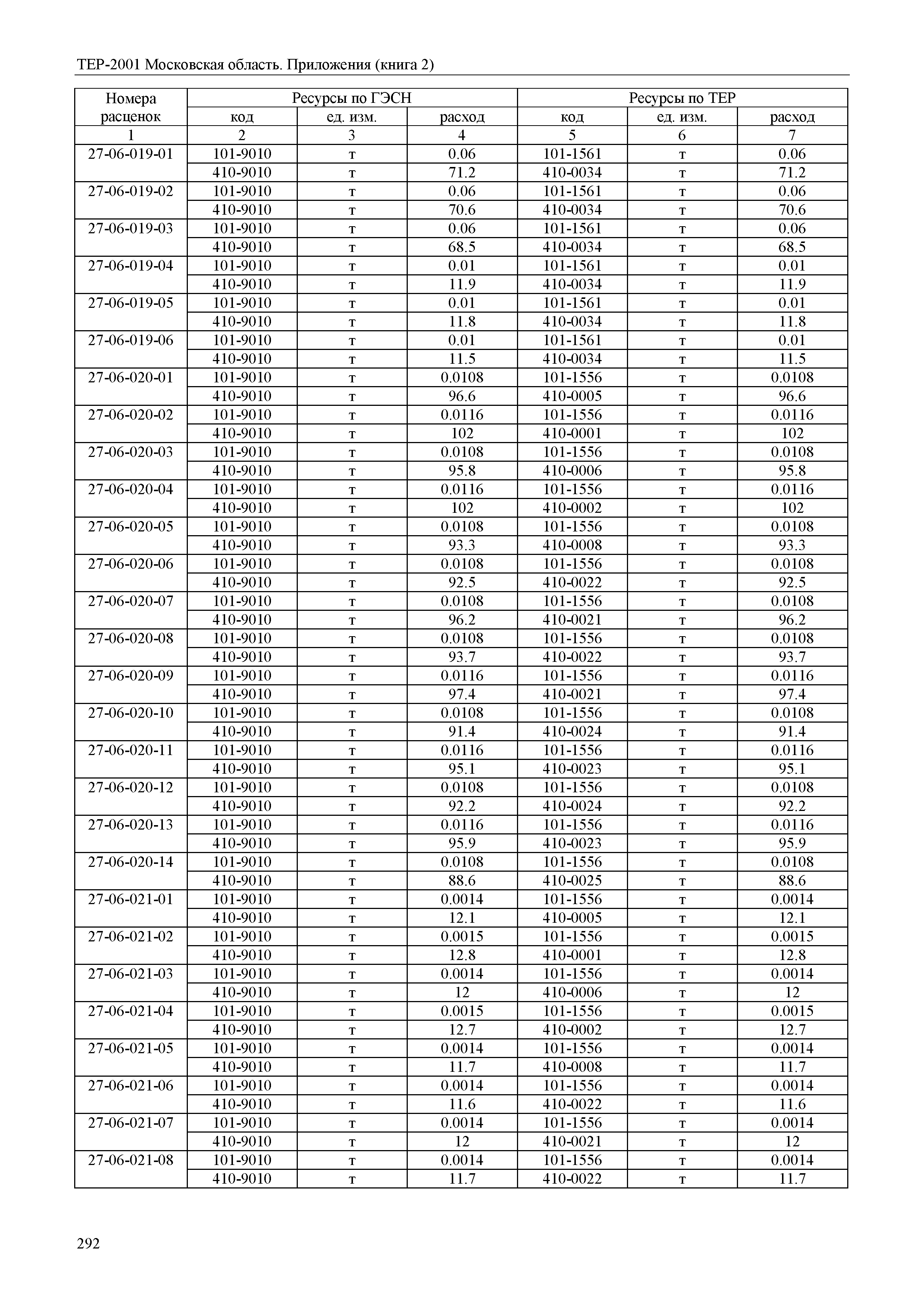 ТЕР ПР(2)-2001 Московской области