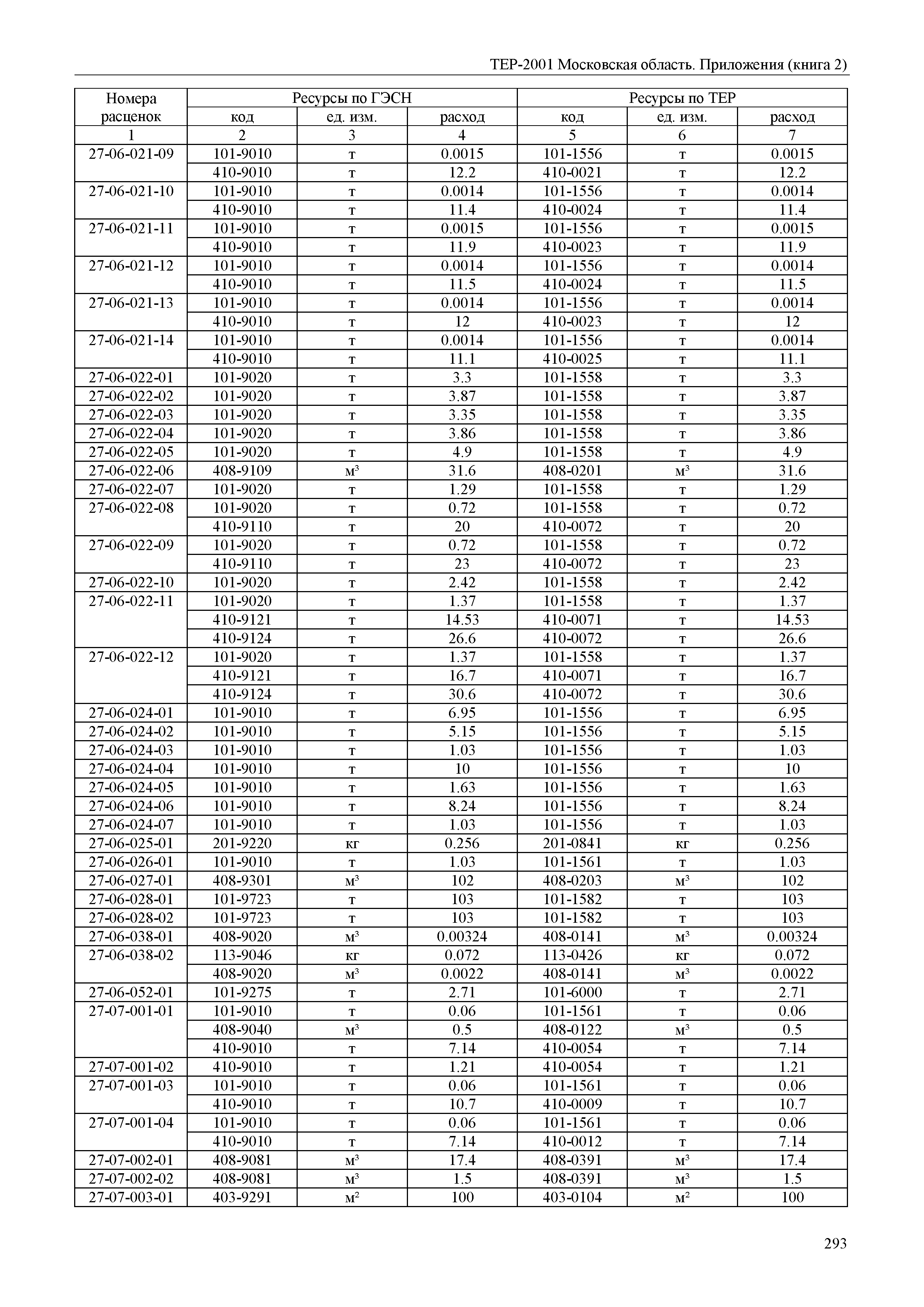 ТЕР ПР(2)-2001 Московской области