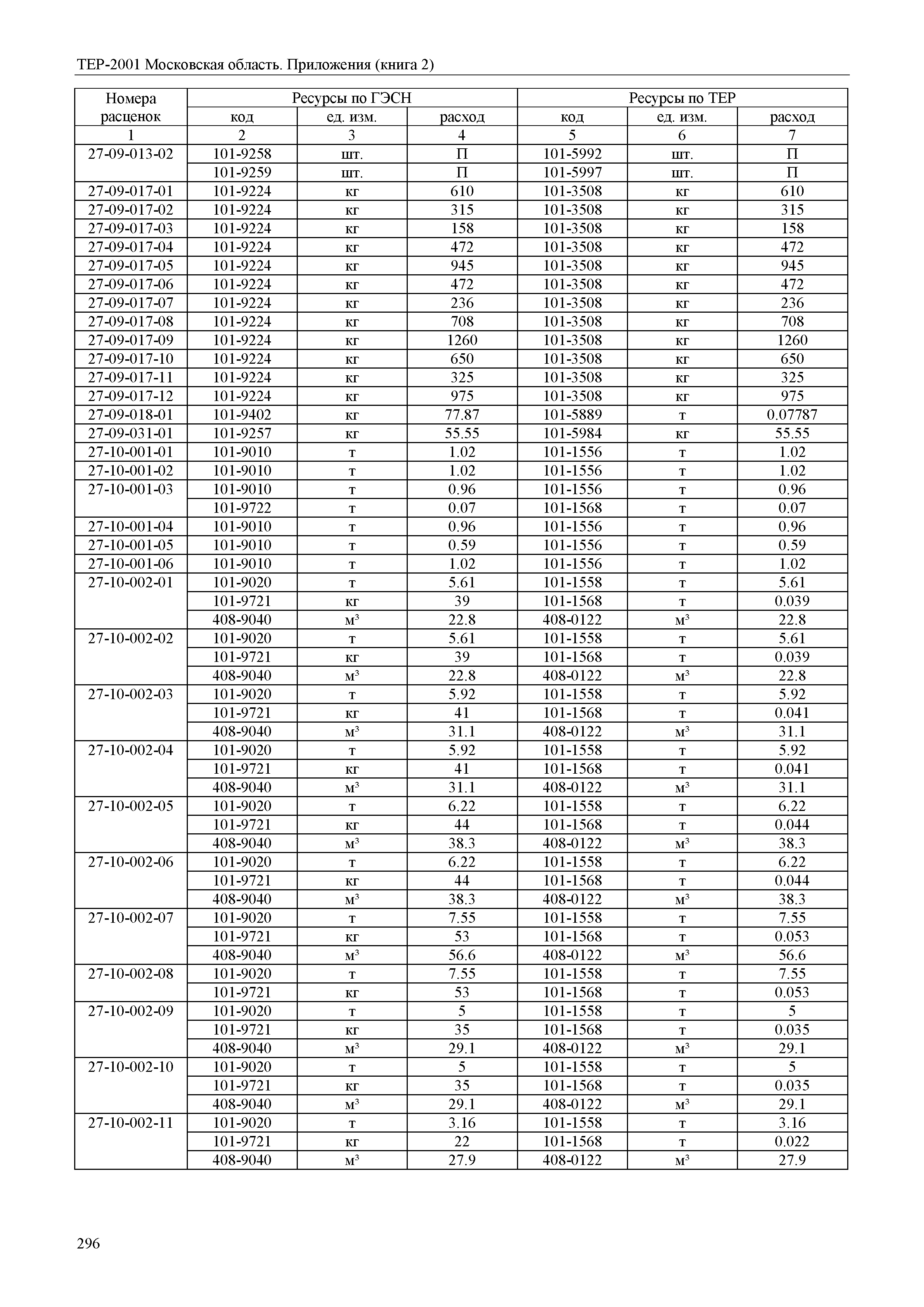 ТЕР ПР(2)-2001 Московской области