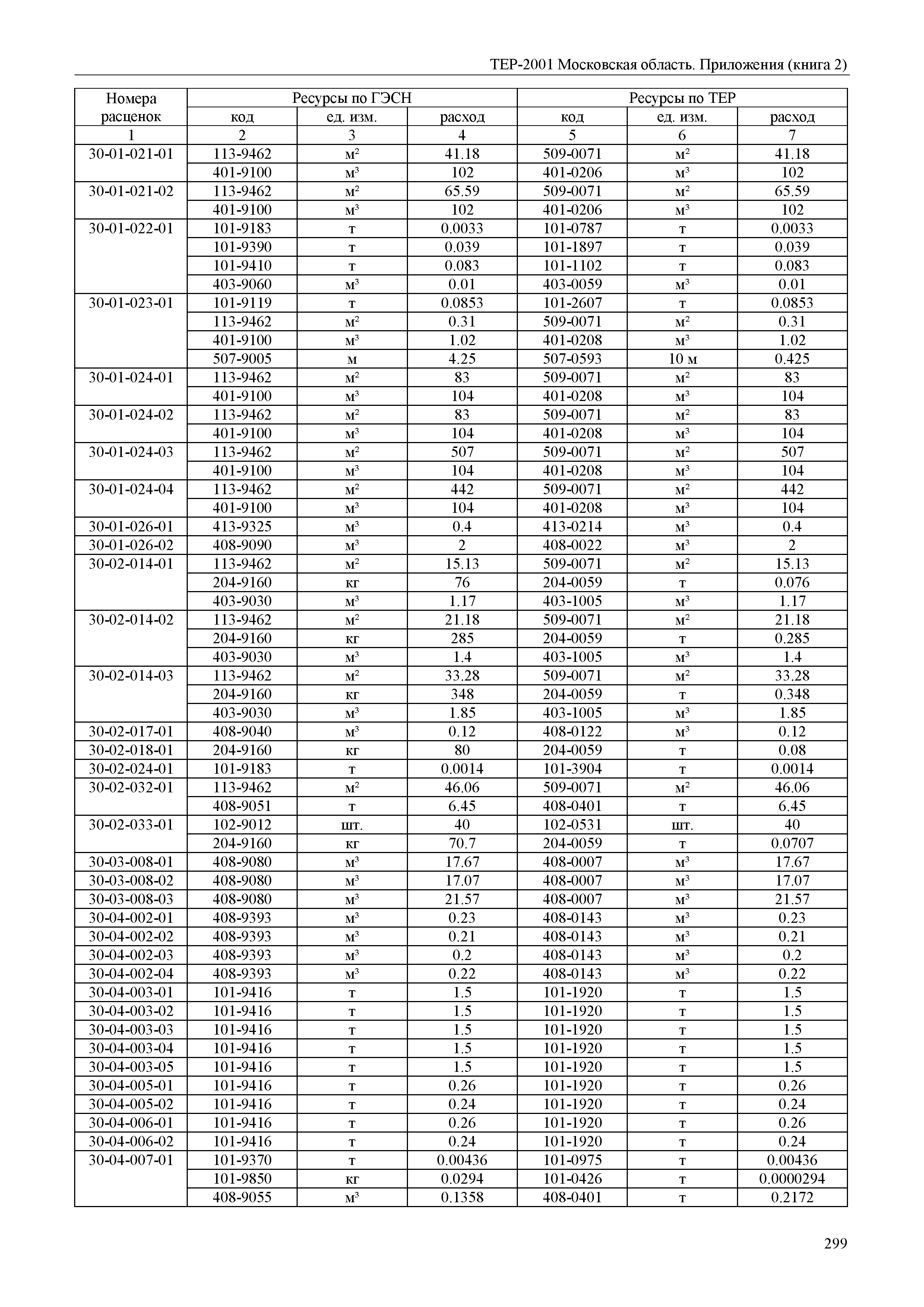 ТЕР ПР(2)-2001 Московской области