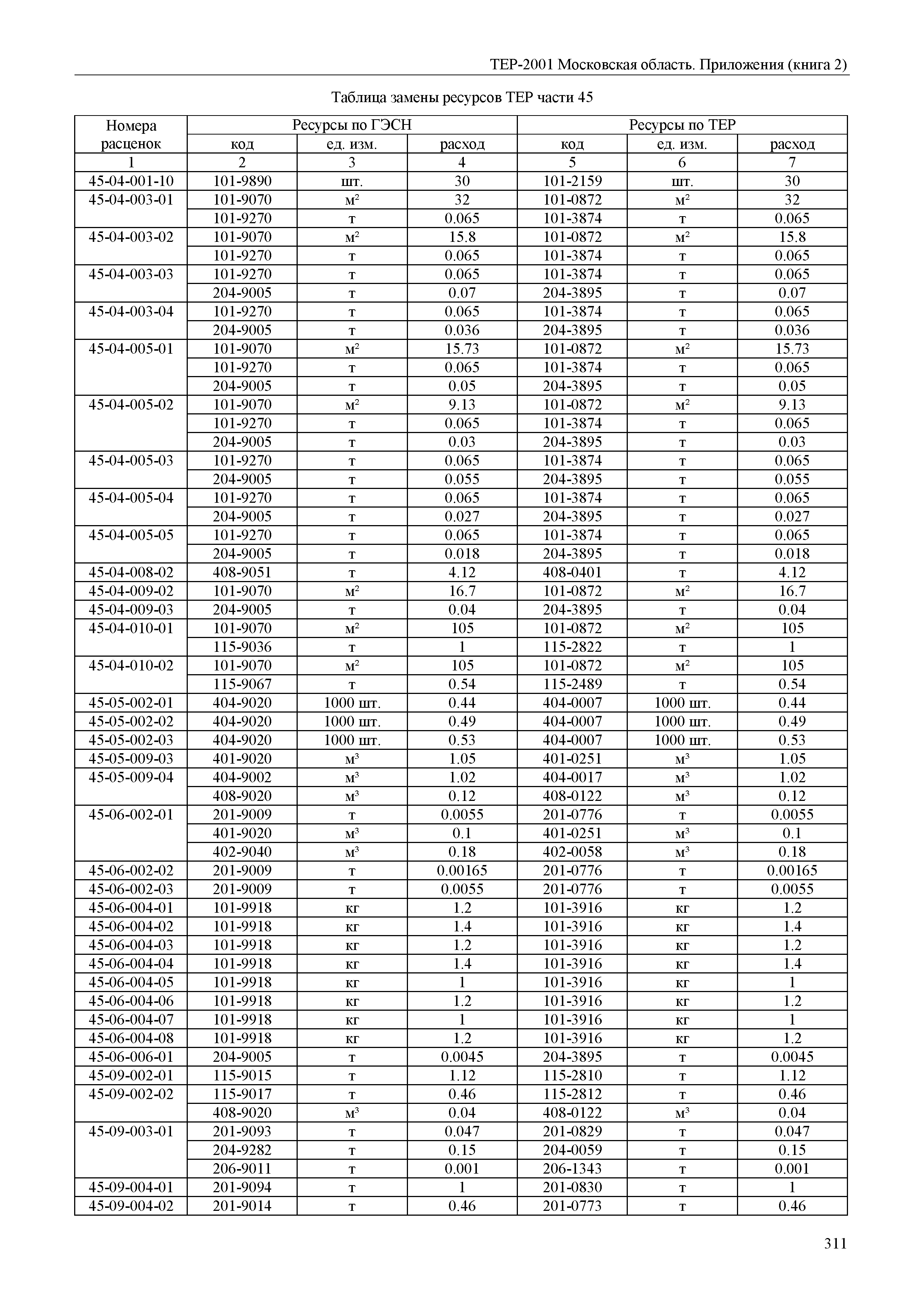 ТЕР ПР(2)-2001 Московской области