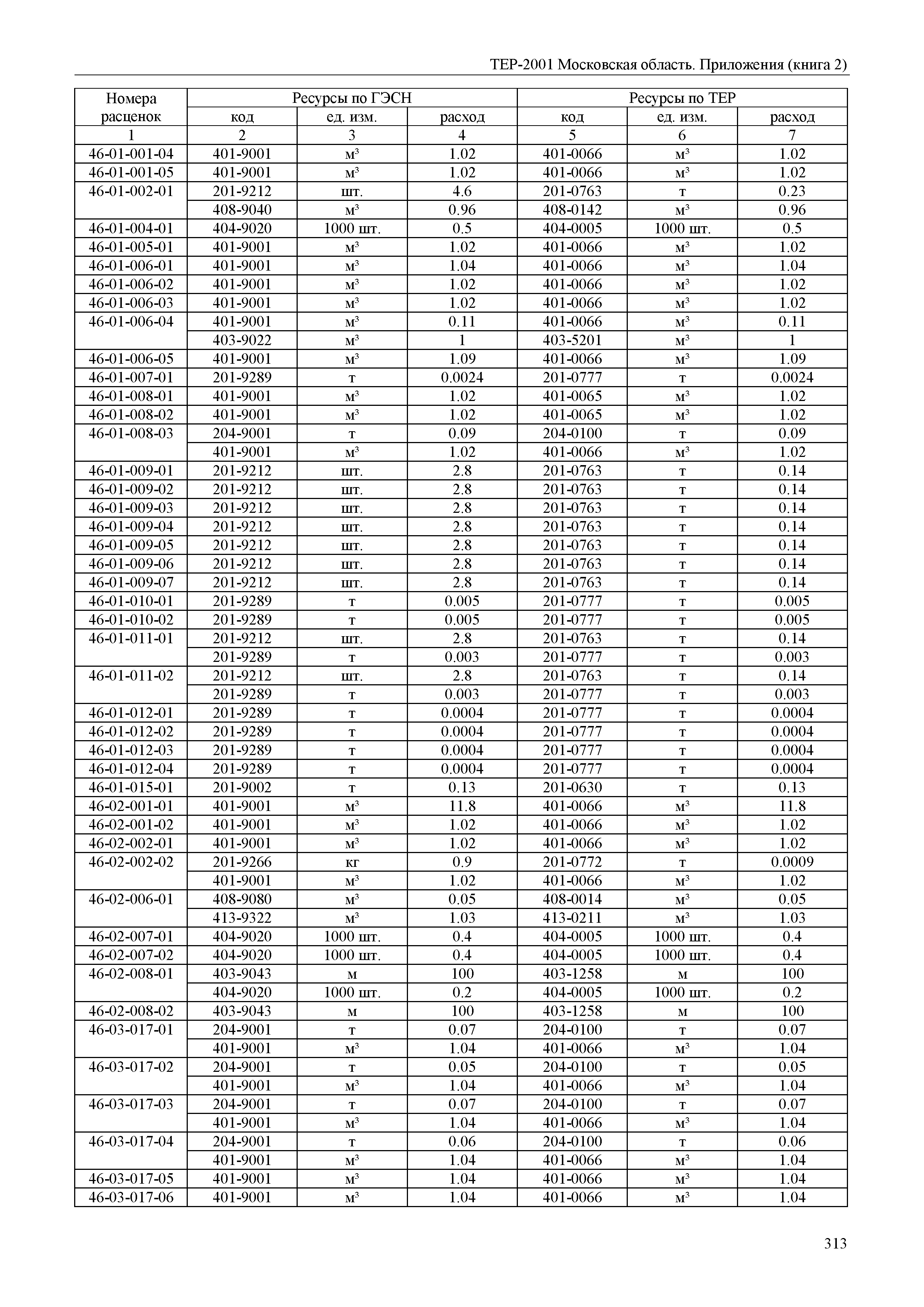 ТЕР ПР(2)-2001 Московской области