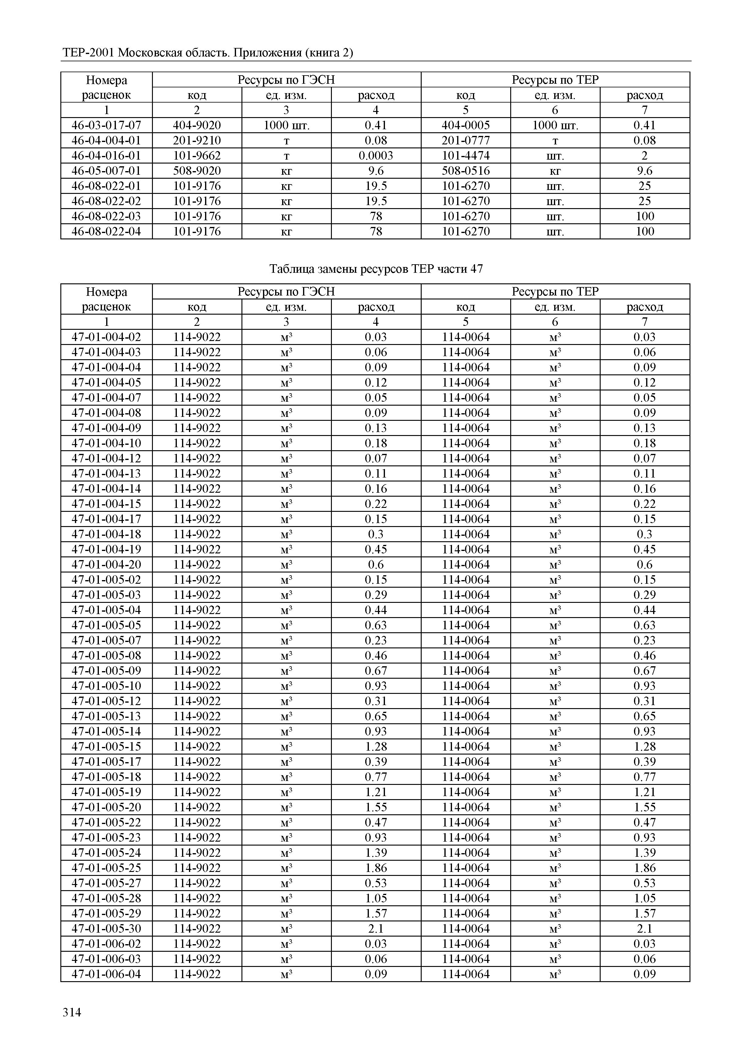 ТЕР ПР(2)-2001 Московской области