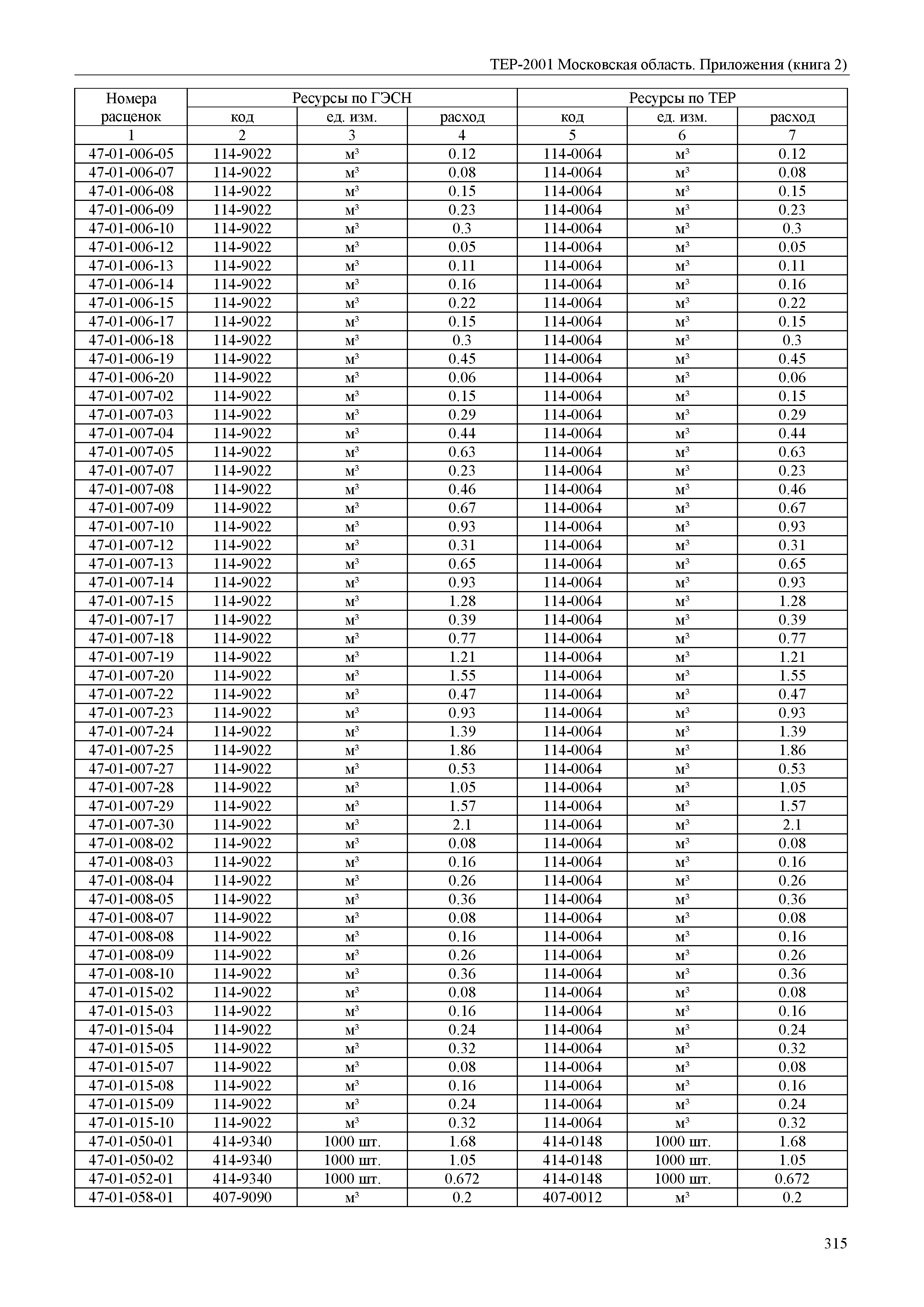 ТЕР ПР(2)-2001 Московской области