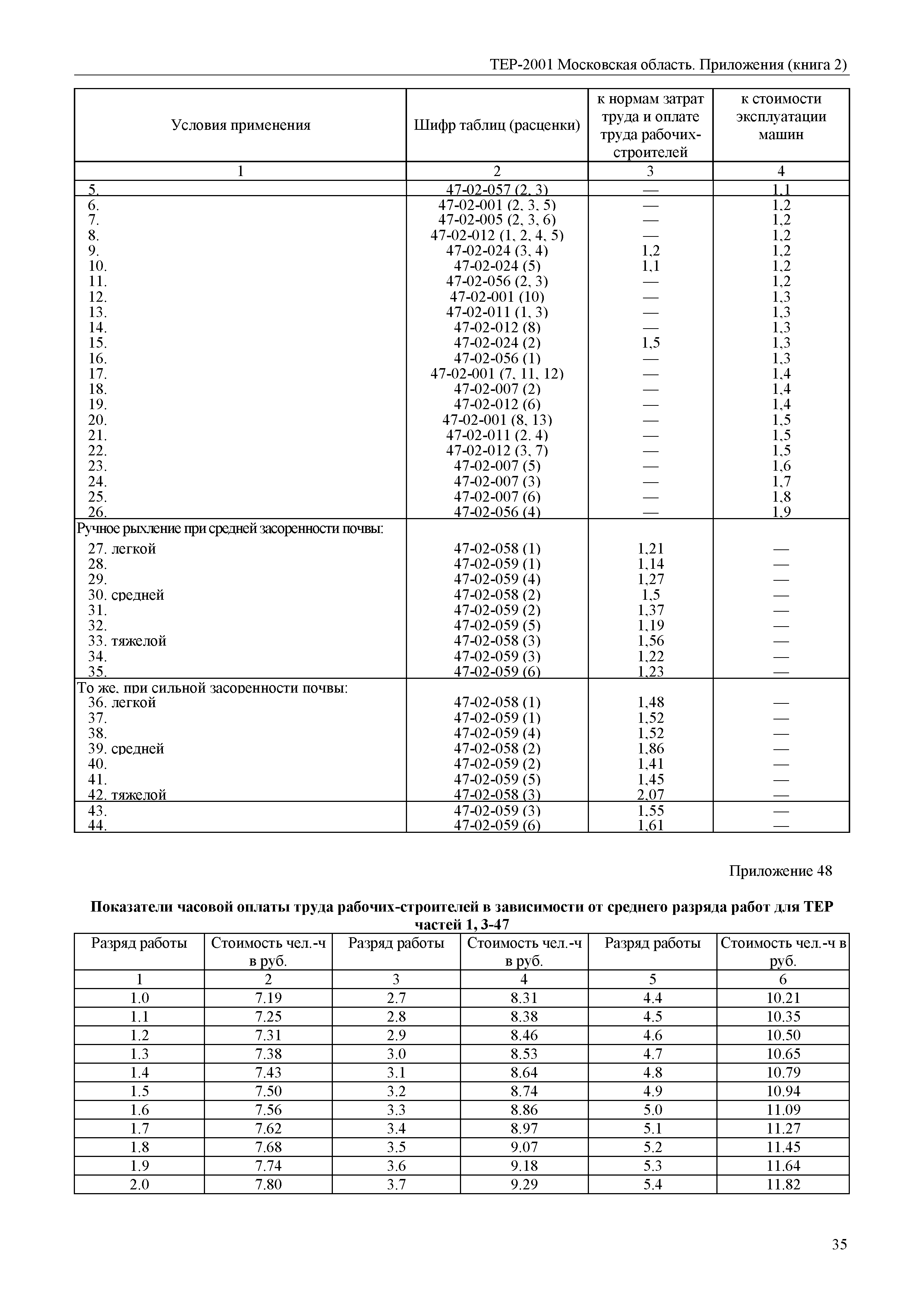 ТЕР ПР(2)-2001 Московской области