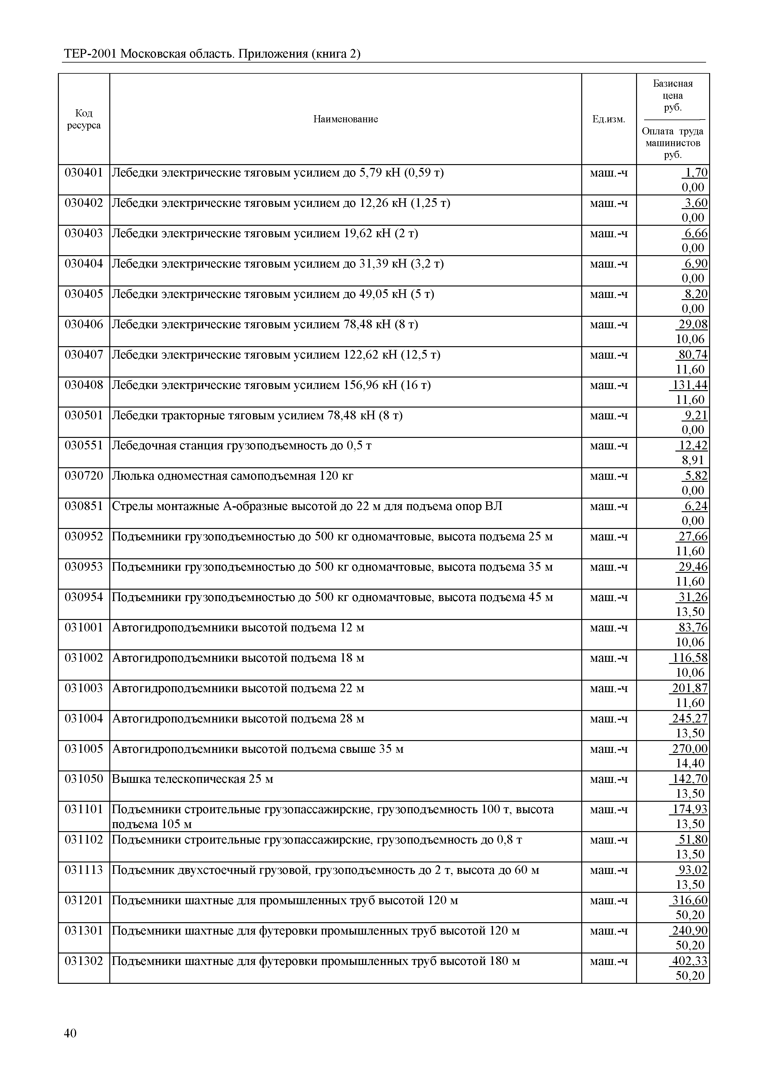 ТЕР ПР(2)-2001 Московской области