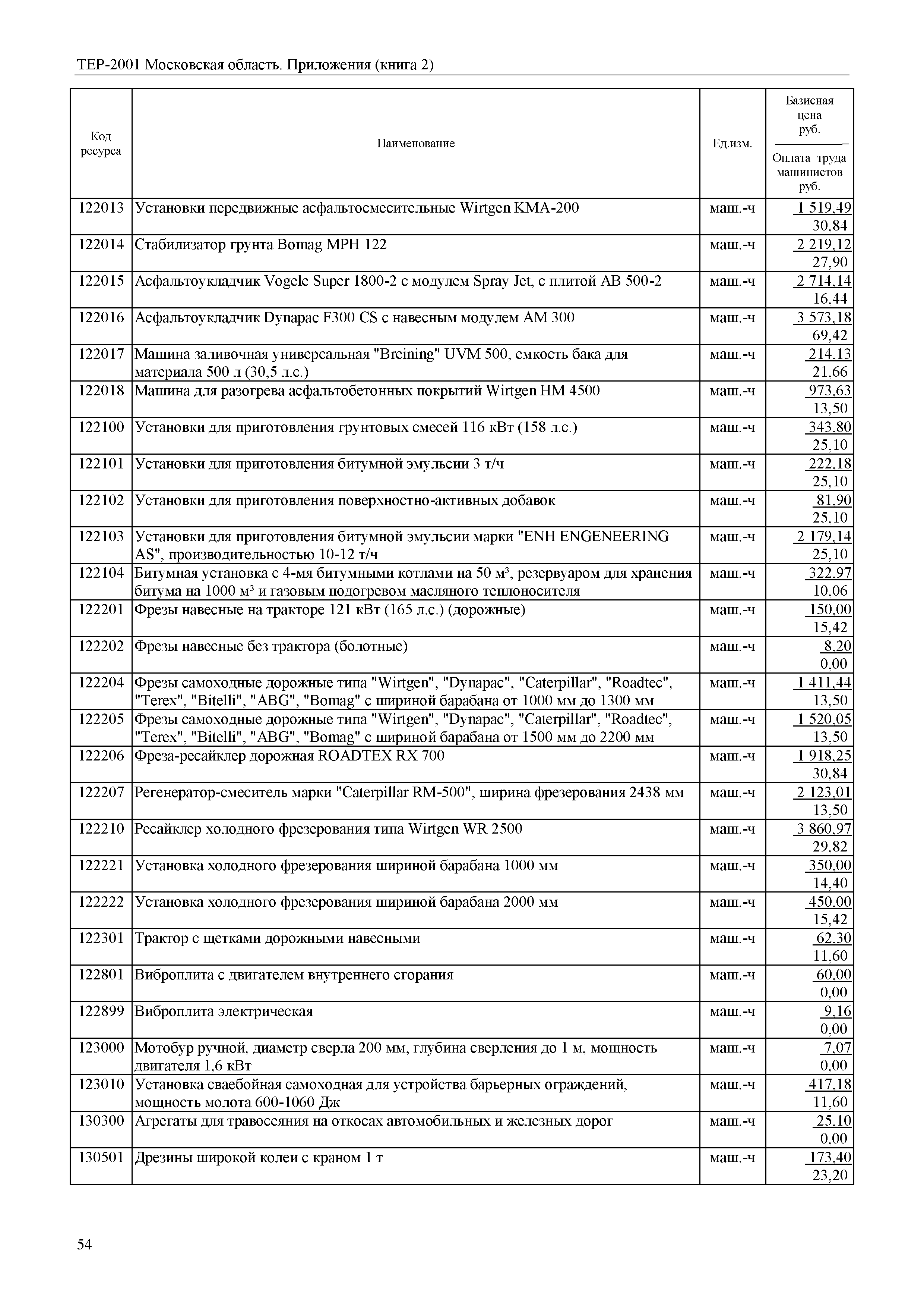 ТЕР ПР(2)-2001 Московской области