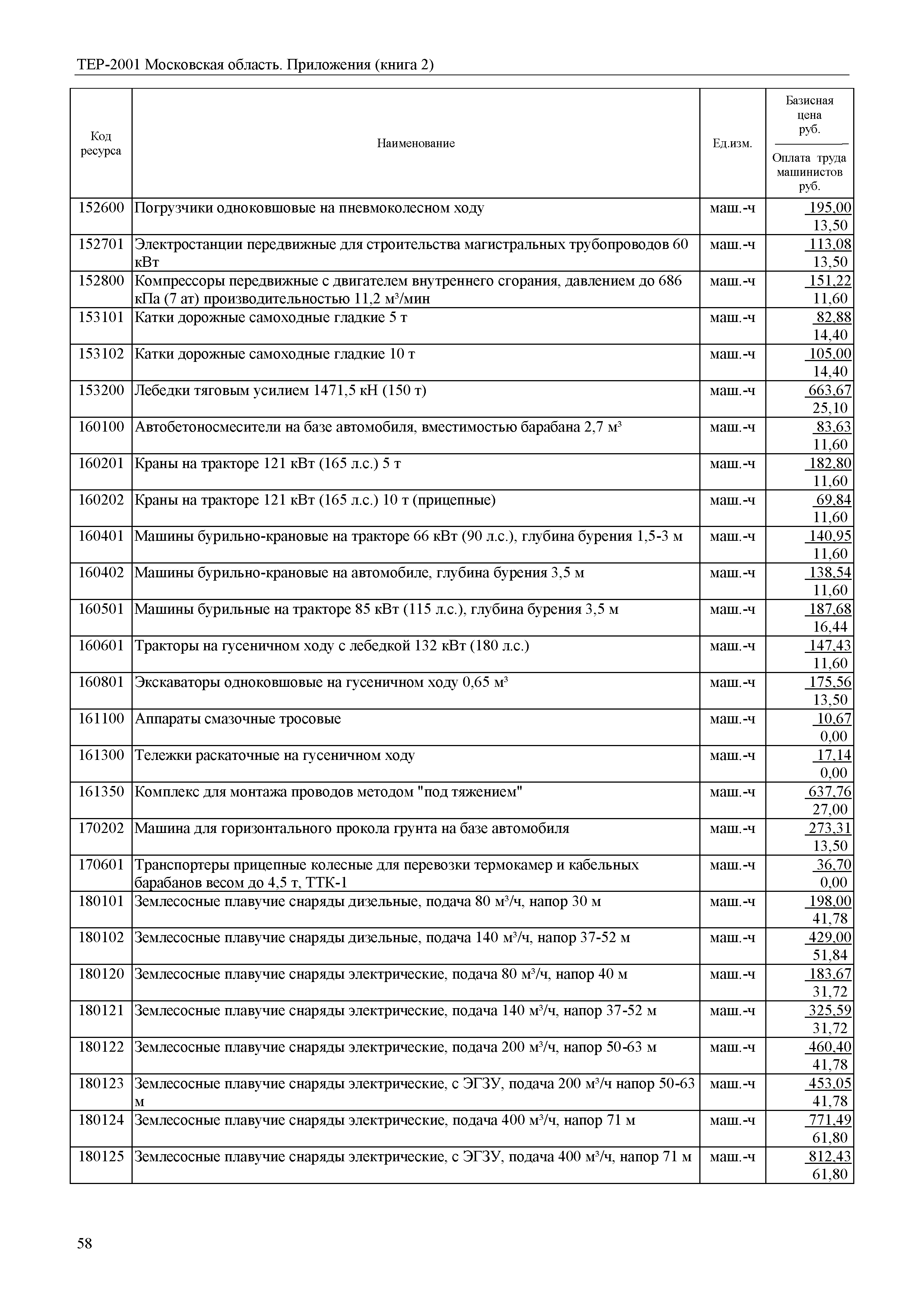 ТЕР ПР(2)-2001 Московской области