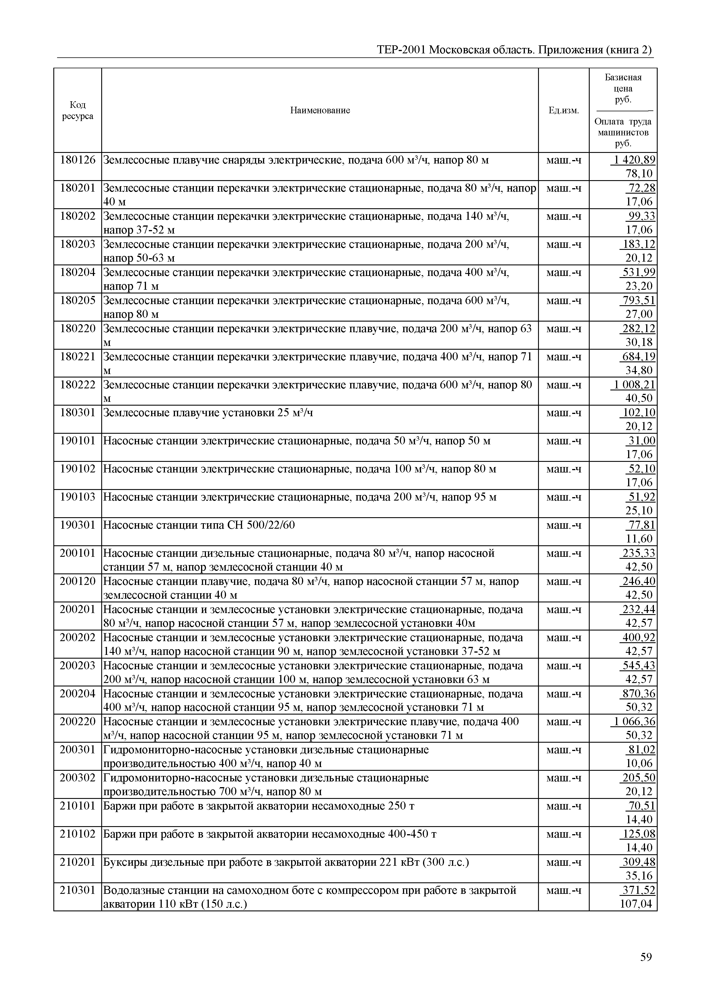 ТЕР ПР(2)-2001 Московской области