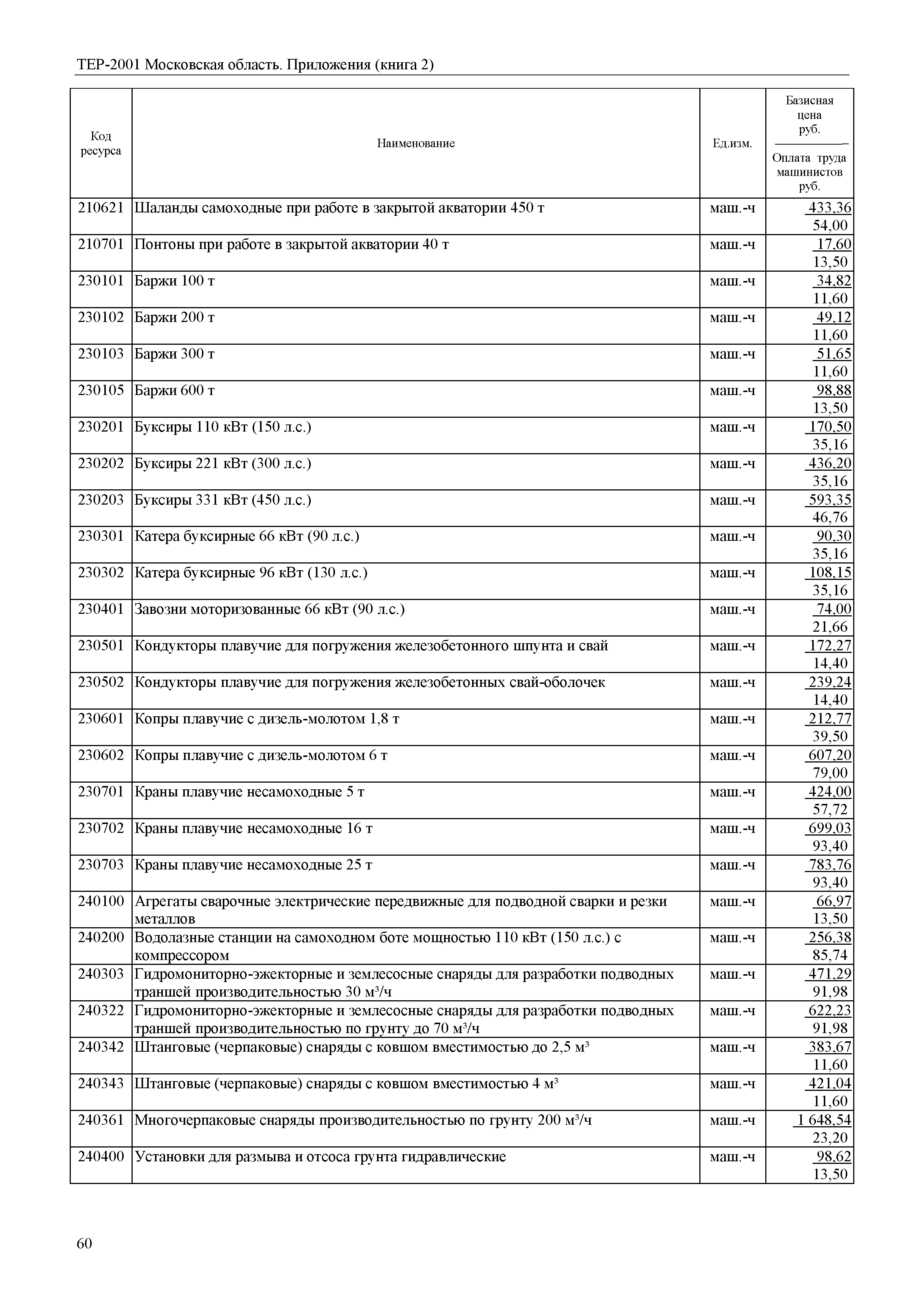 ТЕР ПР(2)-2001 Московской области