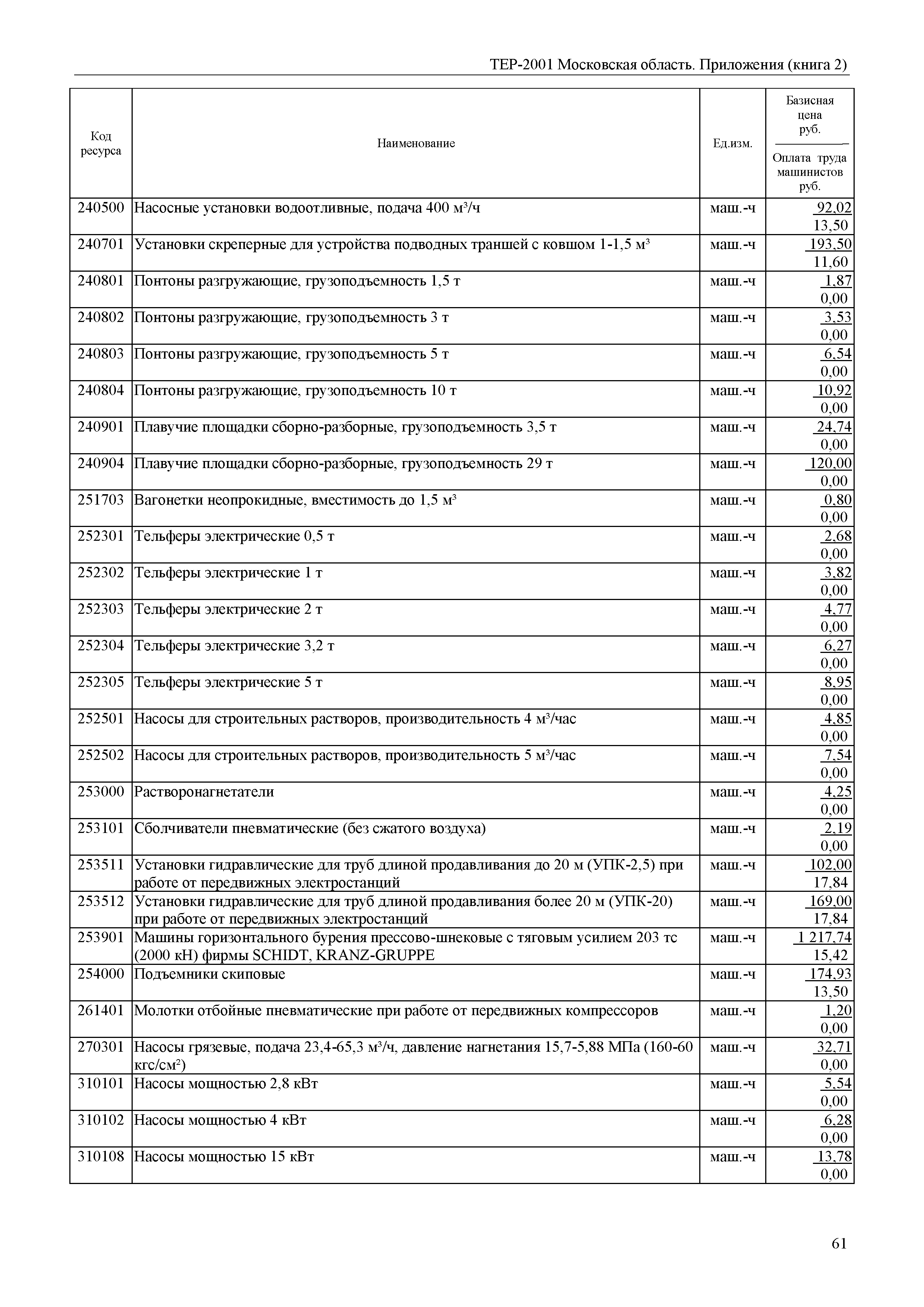 ТЕР ПР(2)-2001 Московской области