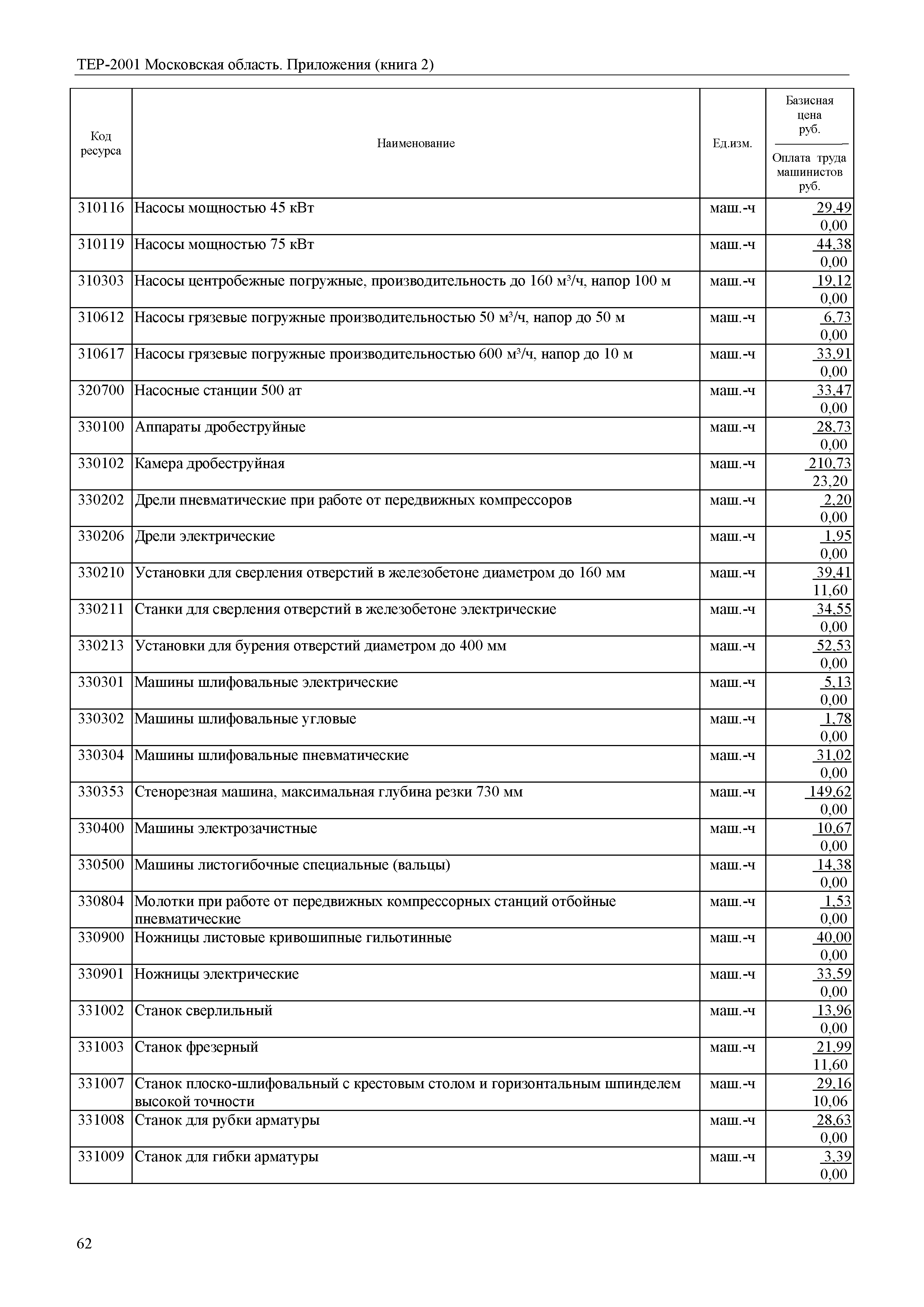 ТЕР ПР(2)-2001 Московской области