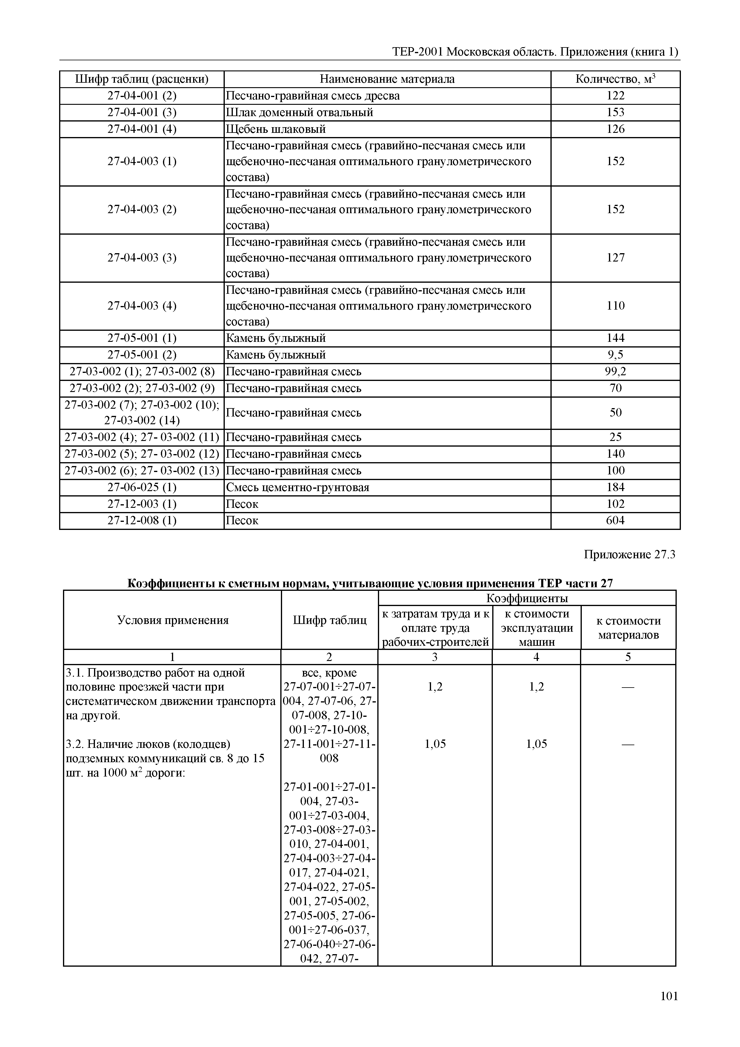 ТЕР ПР(1)-2001 Московской области