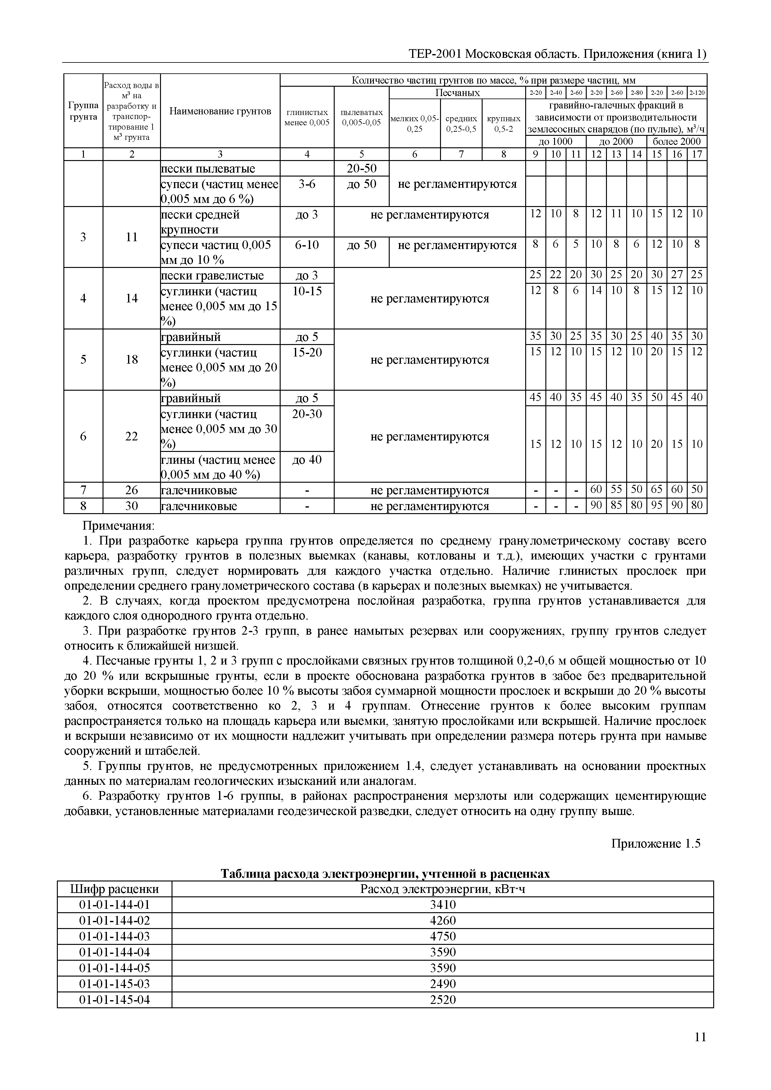 ТЕР ПР(1)-2001 Московской области