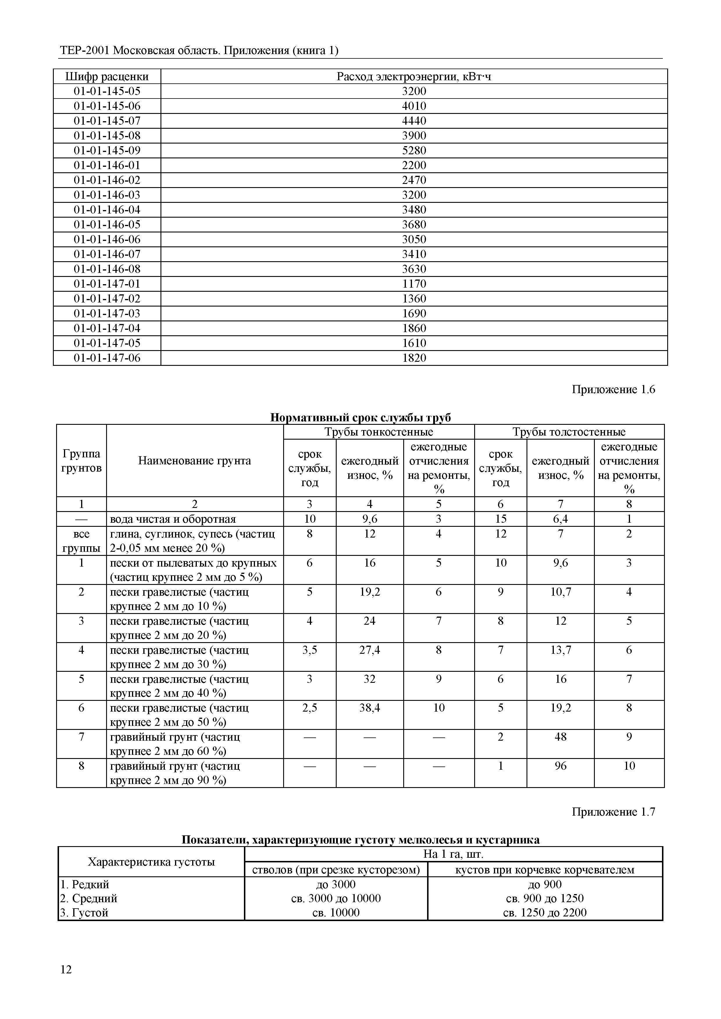 ТЕР ПР(1)-2001 Московской области