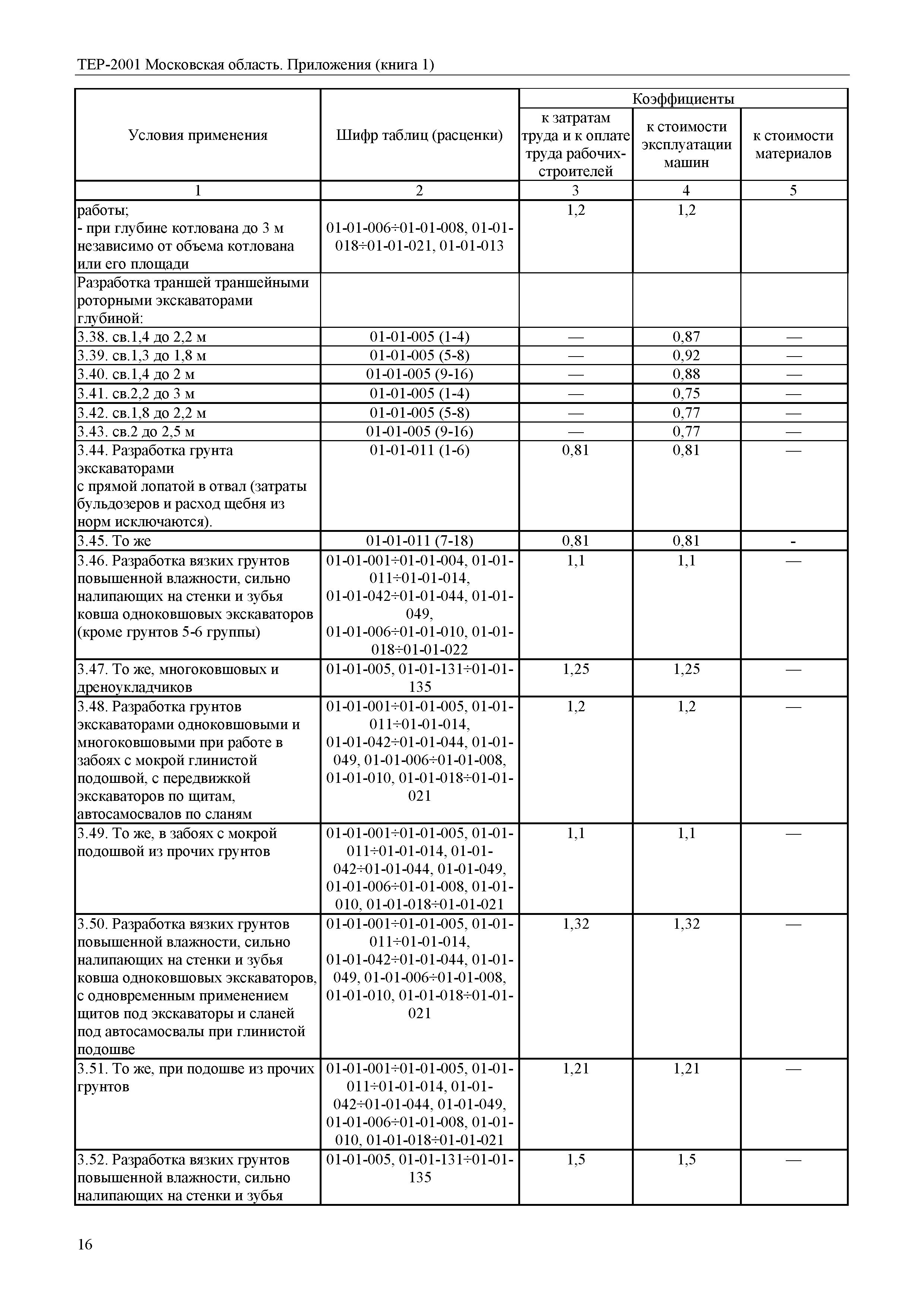 ТЕР ПР(1)-2001 Московской области