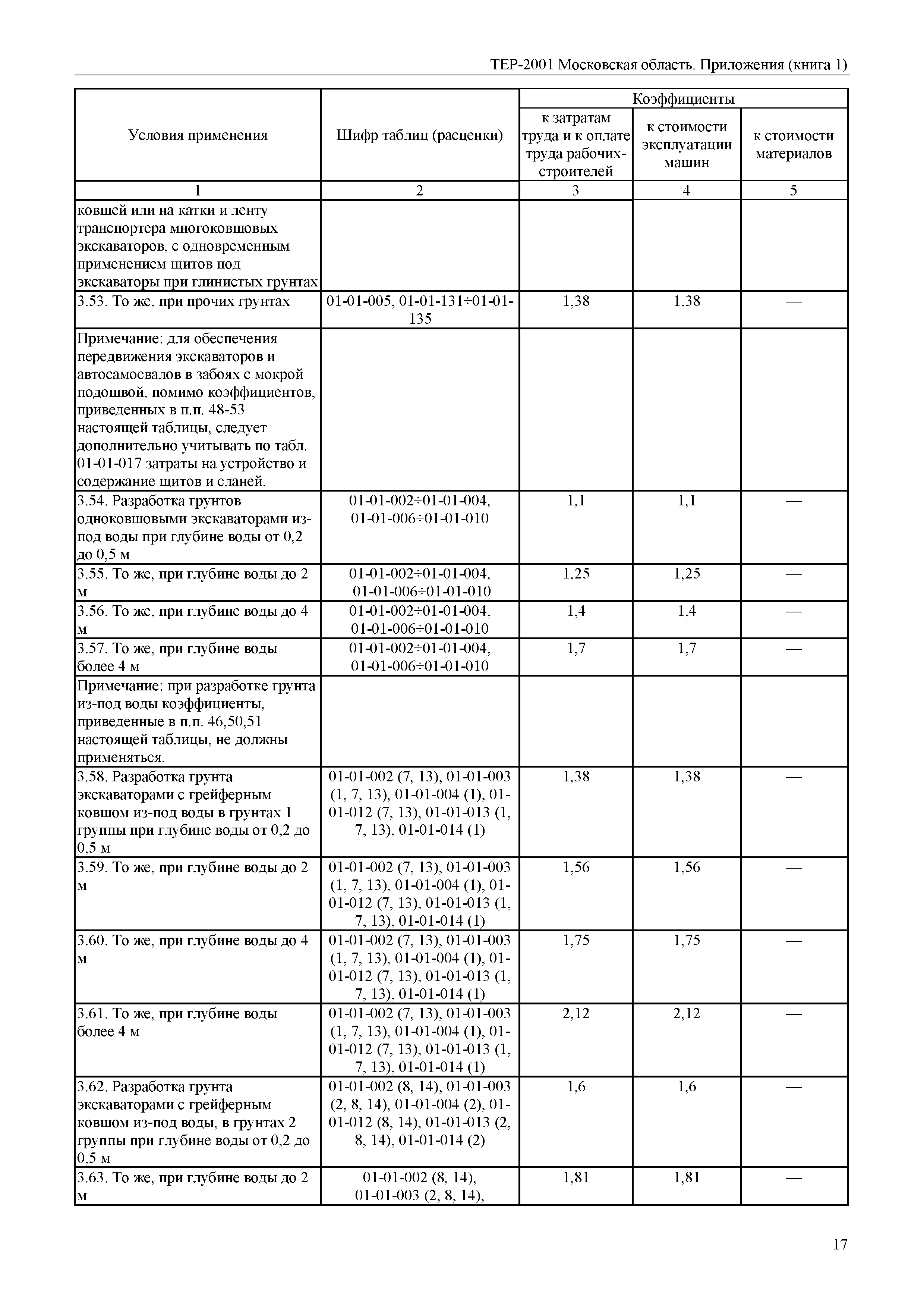 ТЕР ПР(1)-2001 Московской области