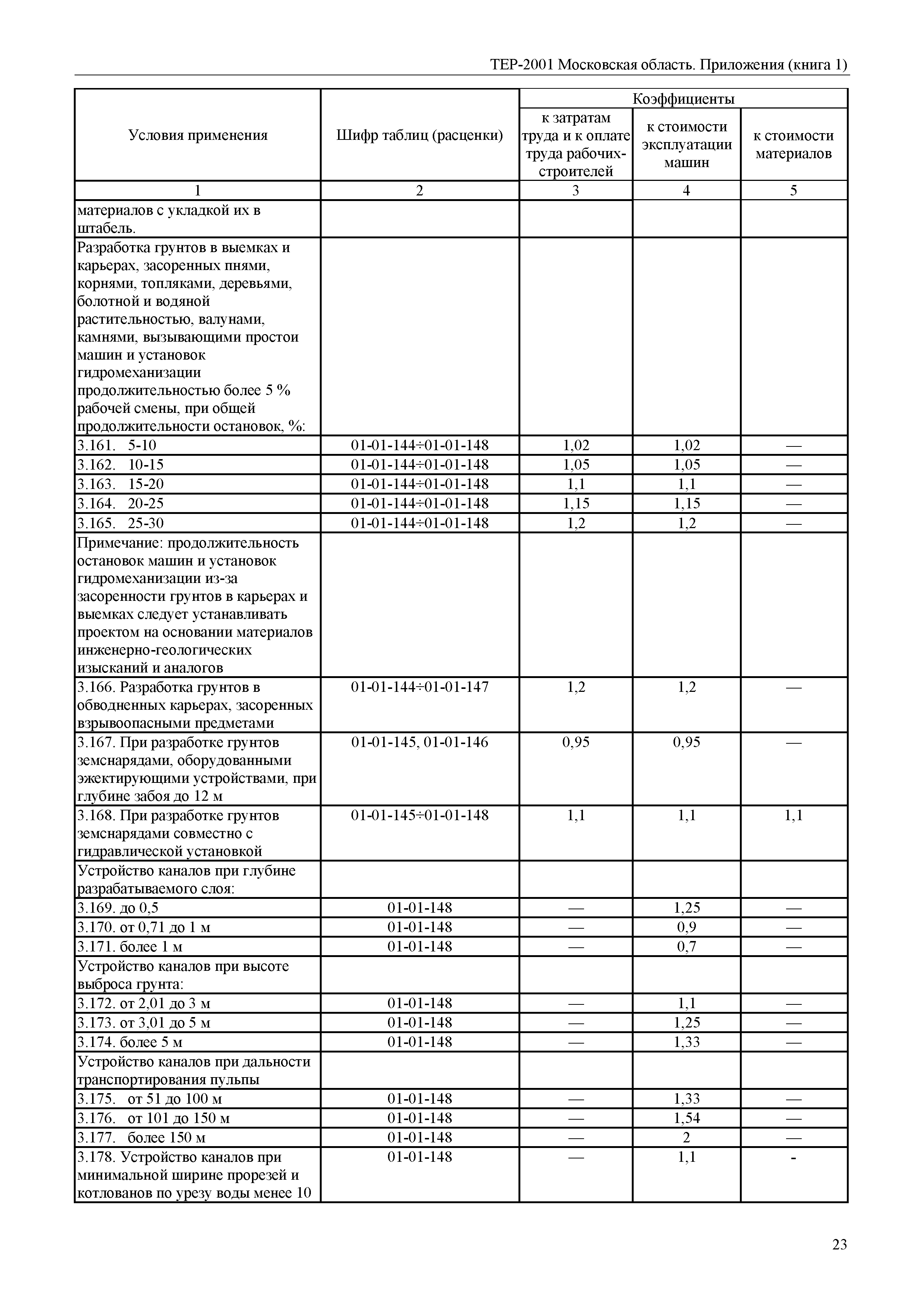 ТЕР ПР(1)-2001 Московской области