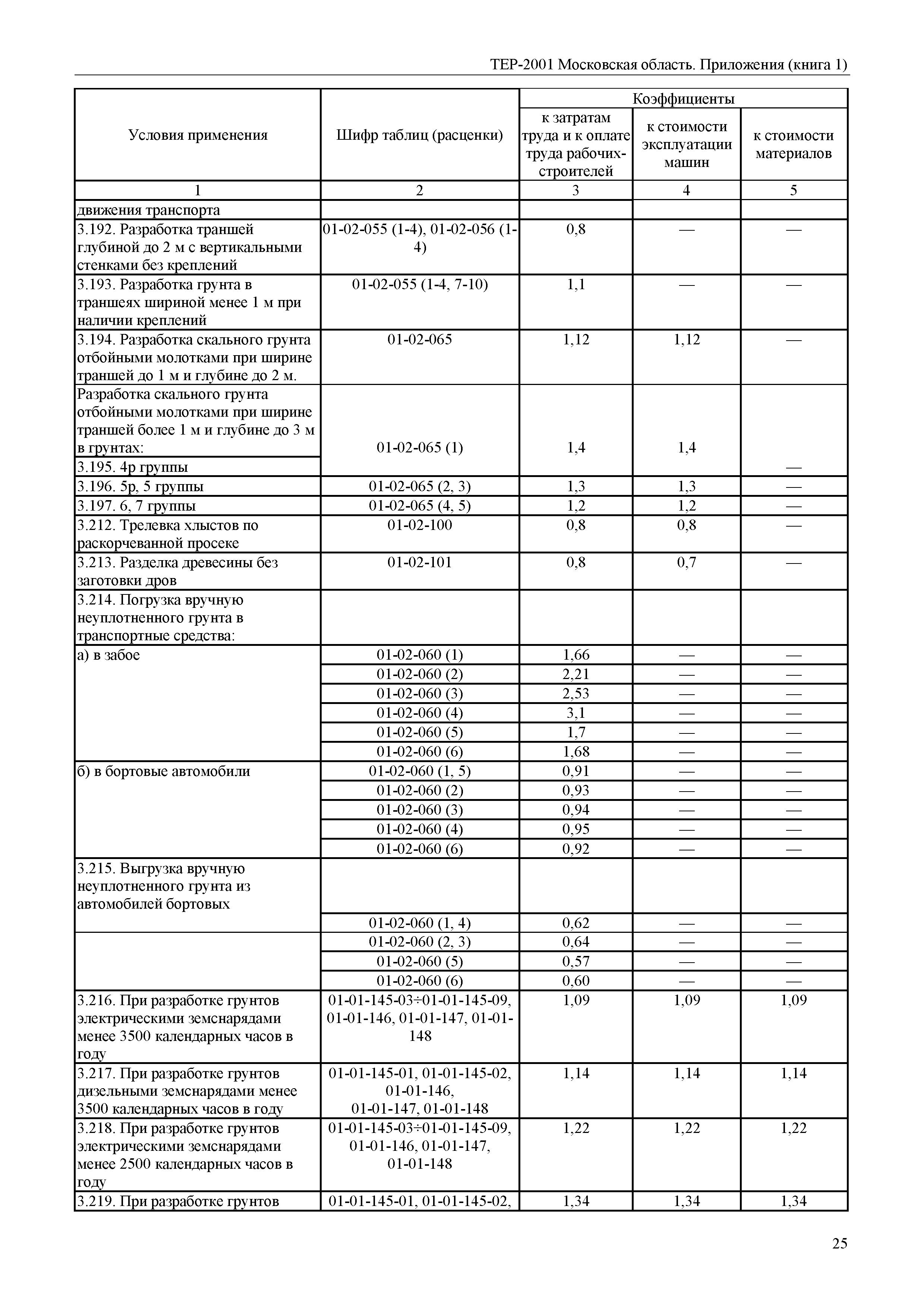 ТЕР ПР(1)-2001 Московской области