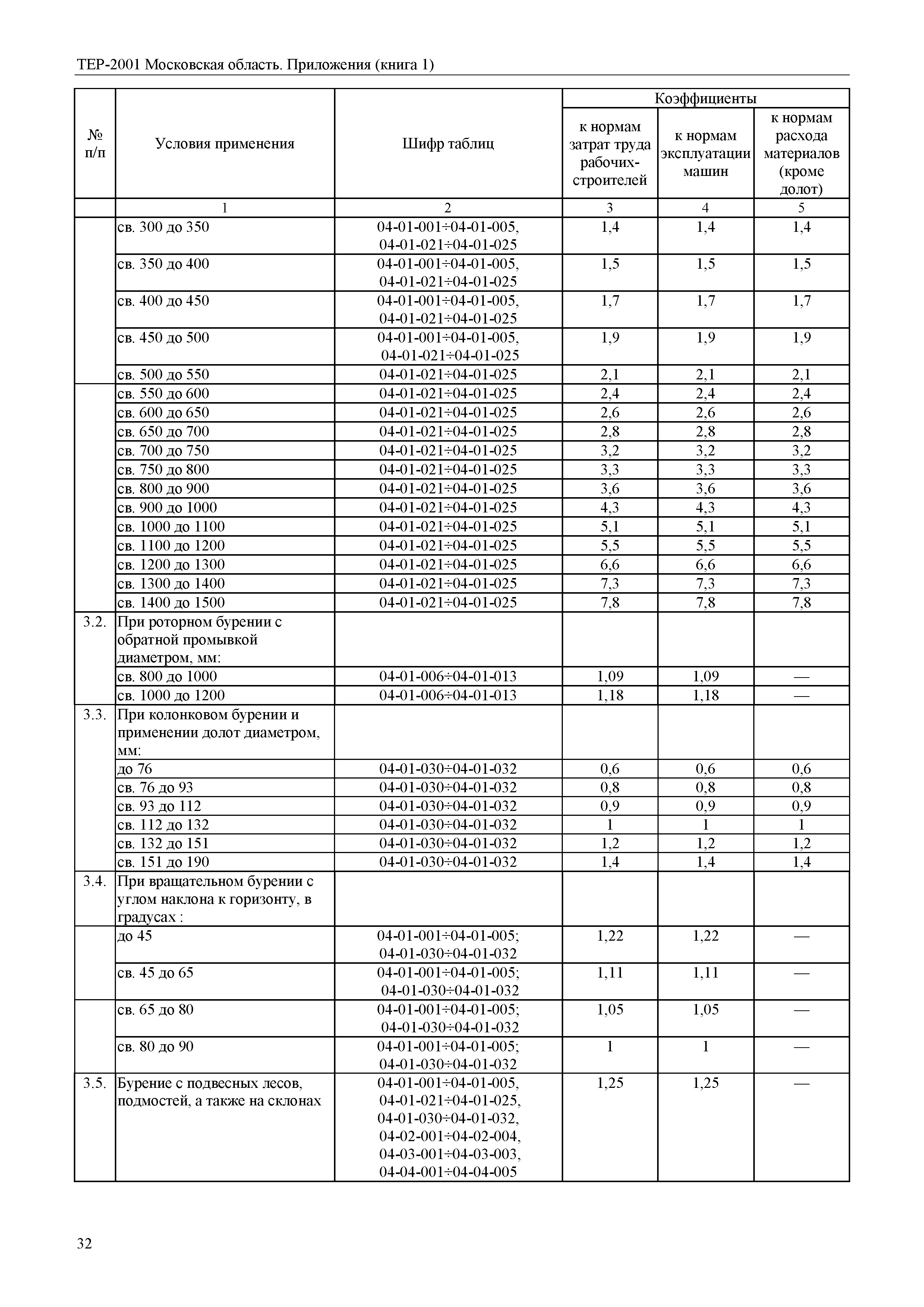 ТЕР ПР(1)-2001 Московской области