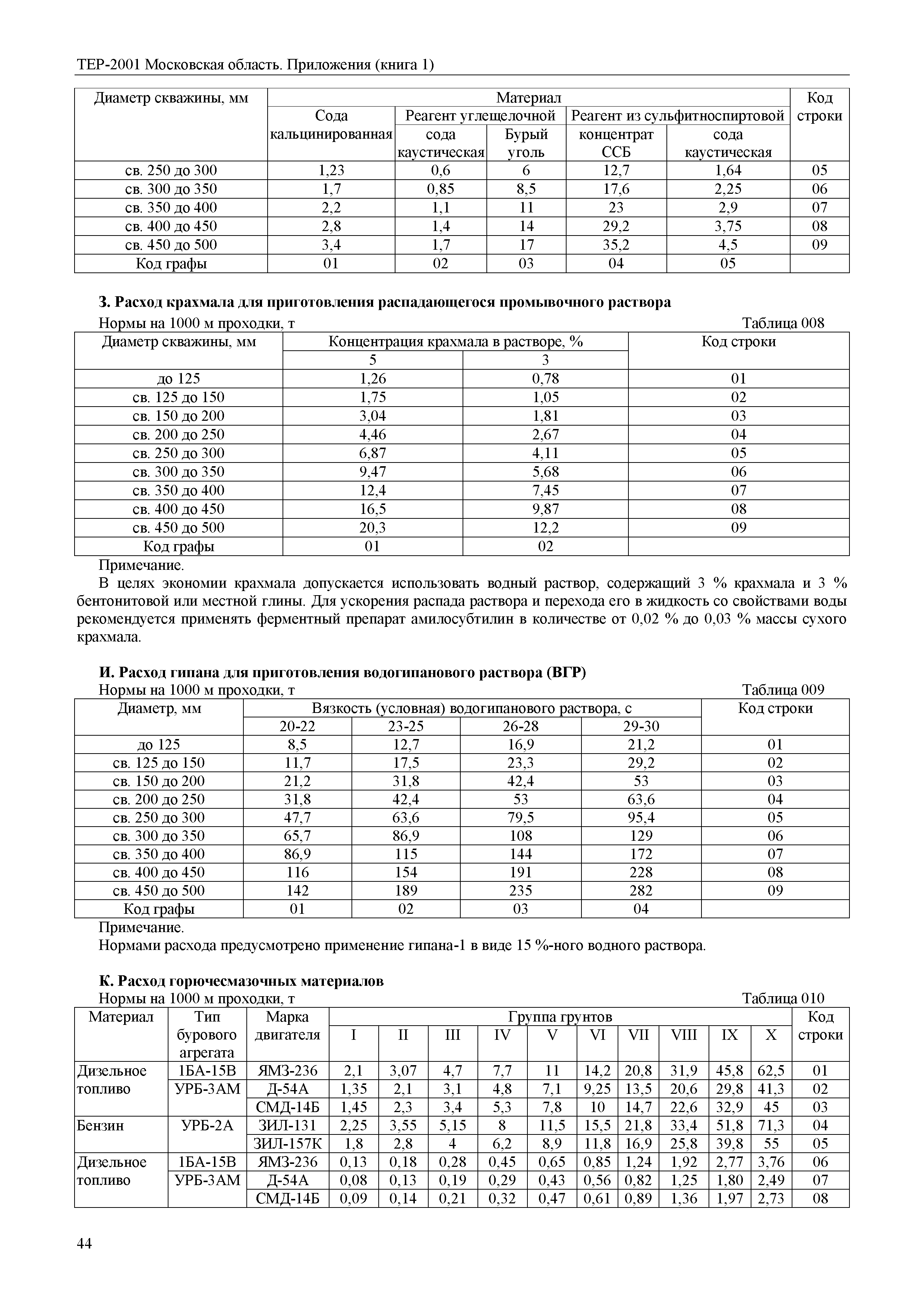 ТЕР ПР(1)-2001 Московской области