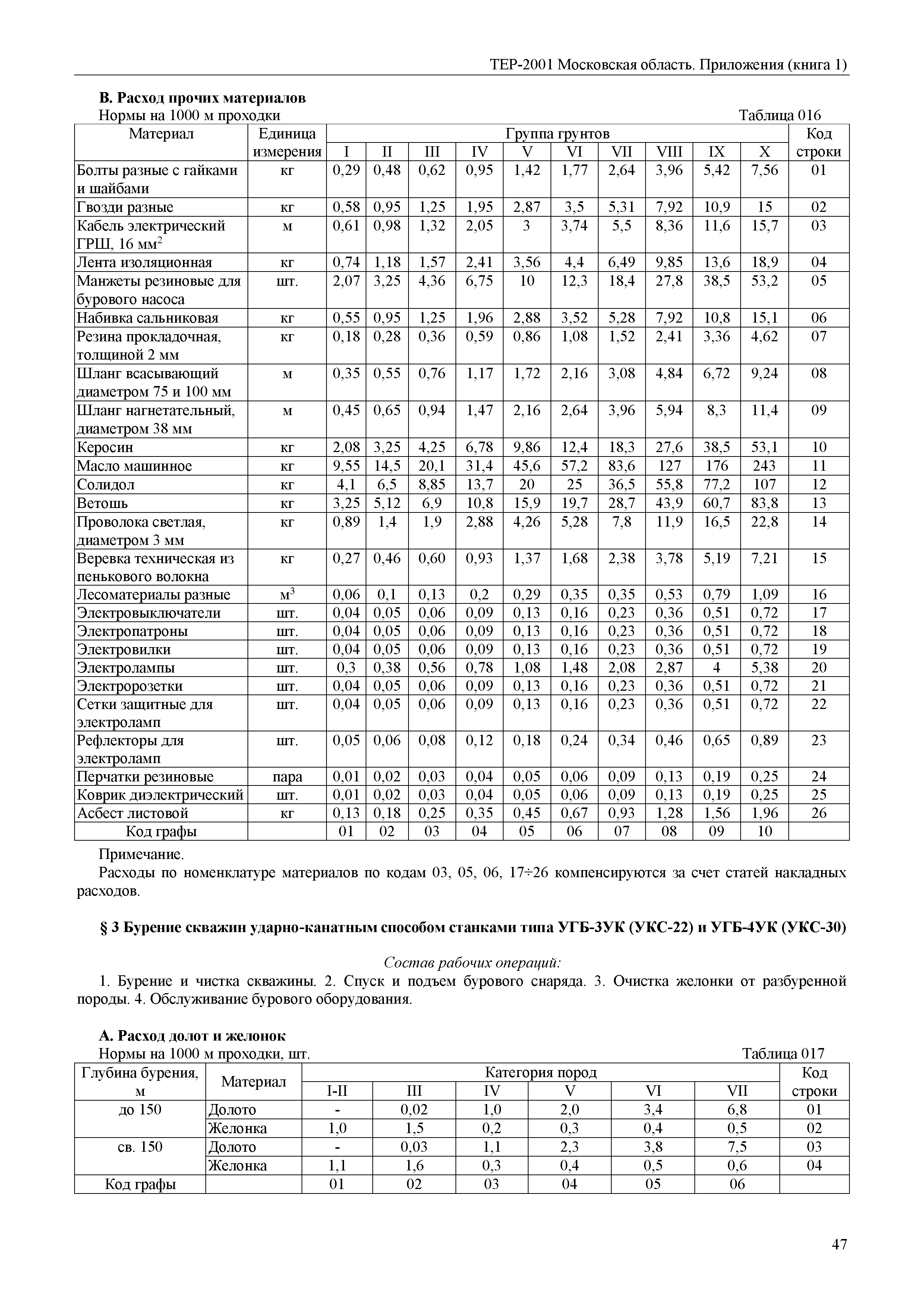 ТЕР ПР(1)-2001 Московской области