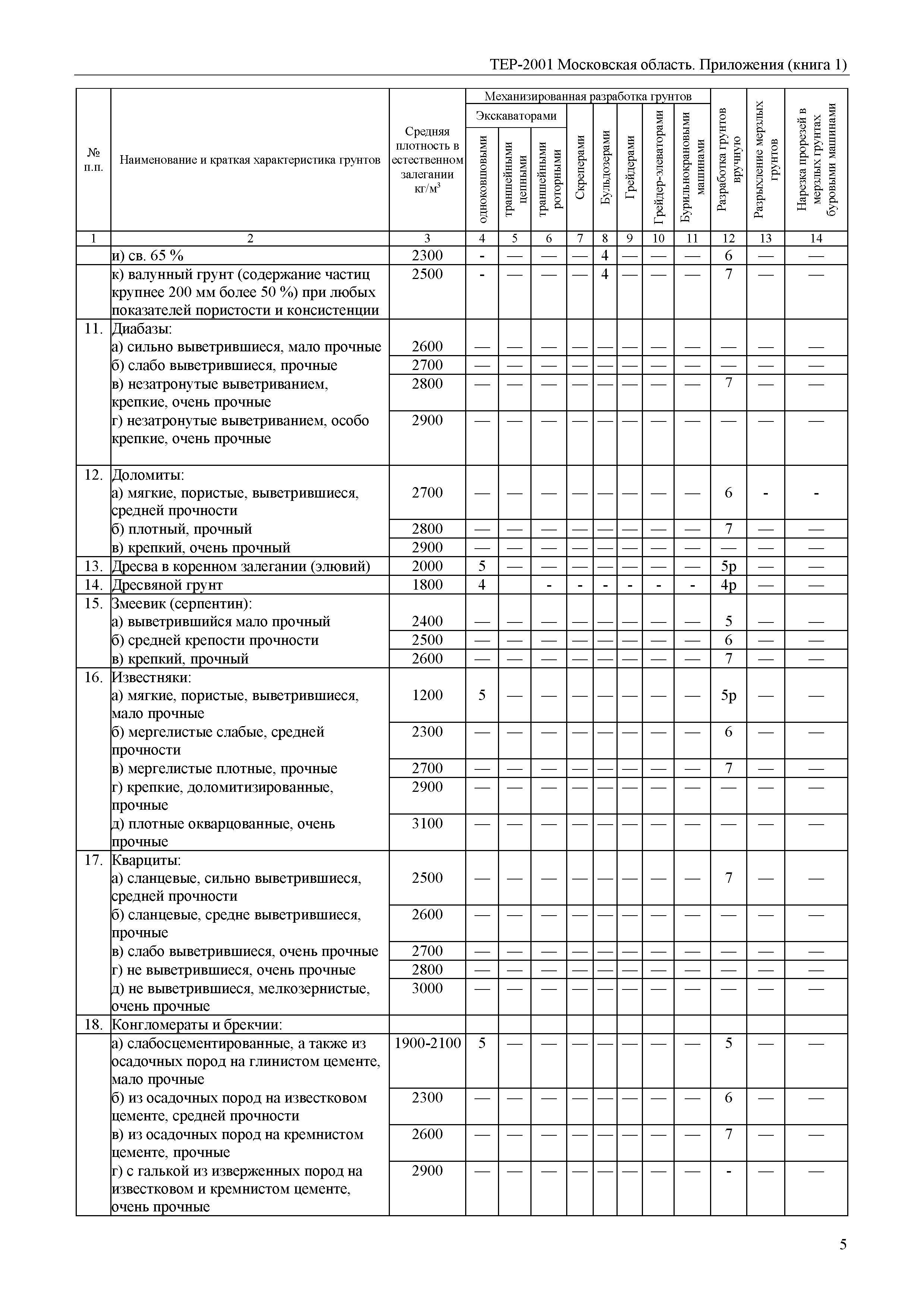 ТЕР ПР(1)-2001 Московской области