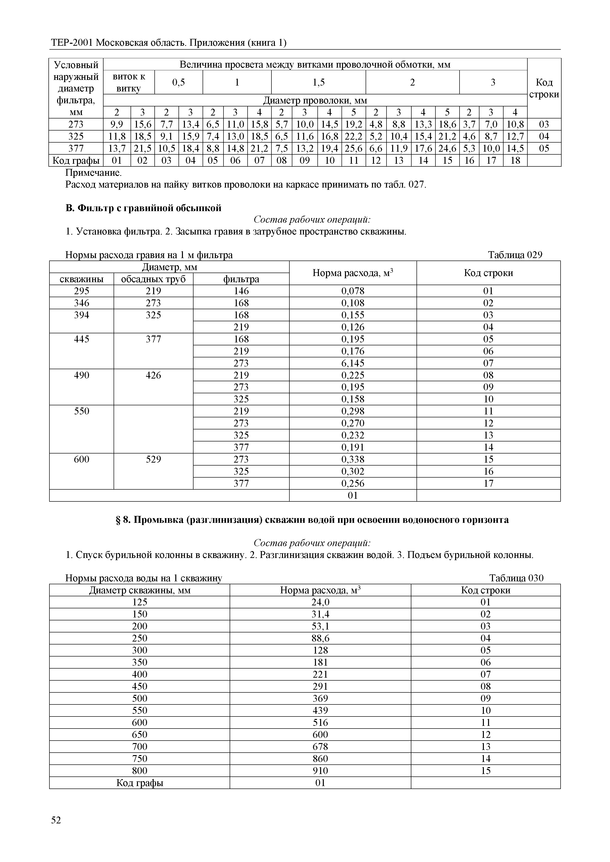 ТЕР ПР(1)-2001 Московской области