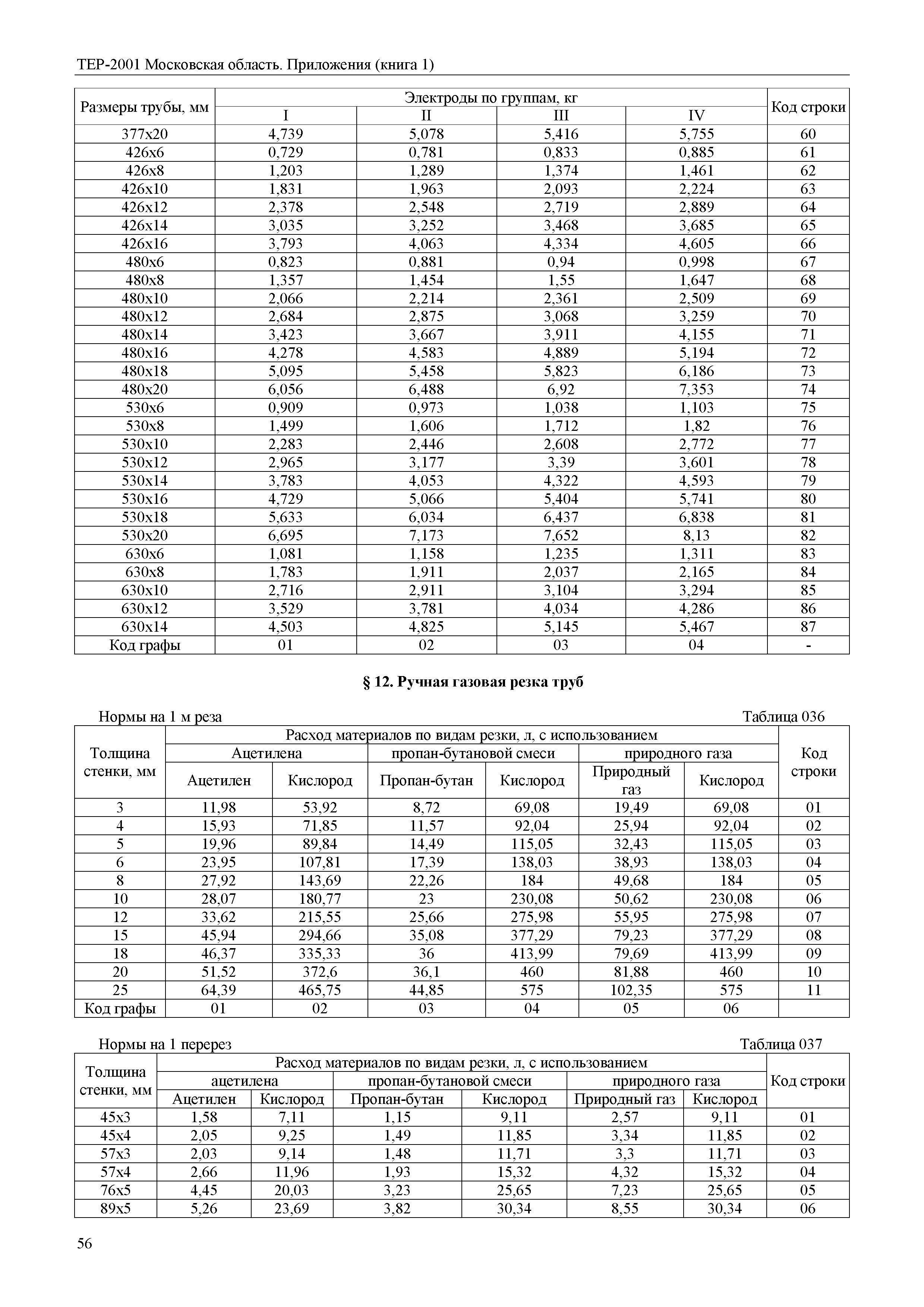 ТЕР ПР(1)-2001 Московской области