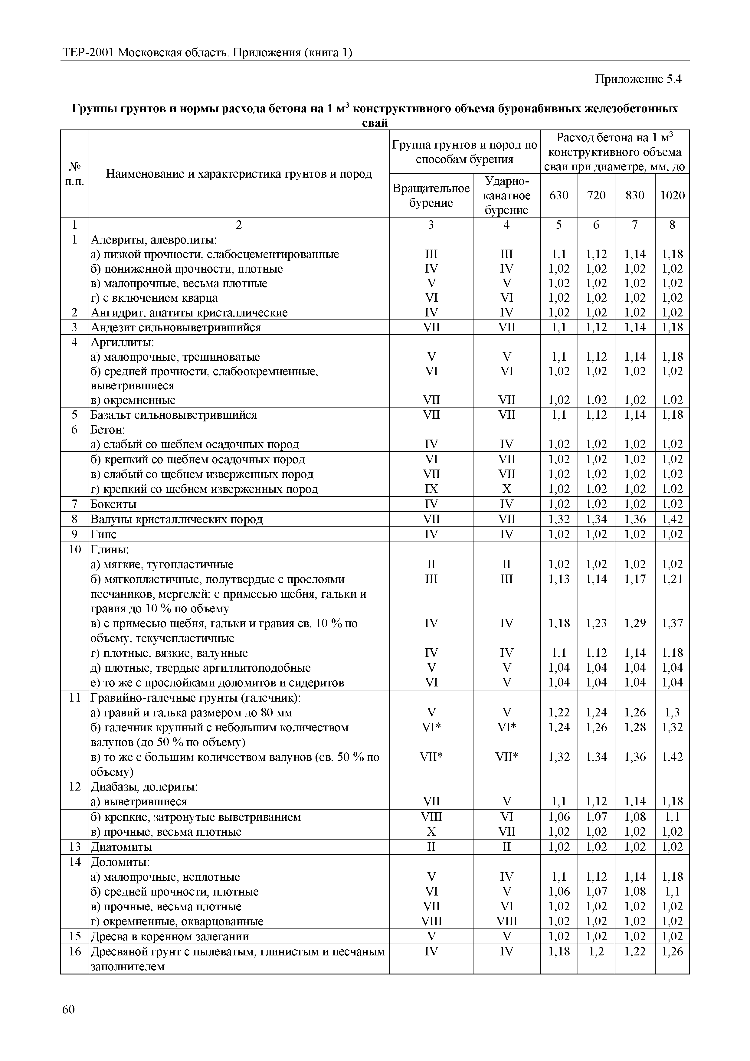 ТЕР ПР(1)-2001 Московской области