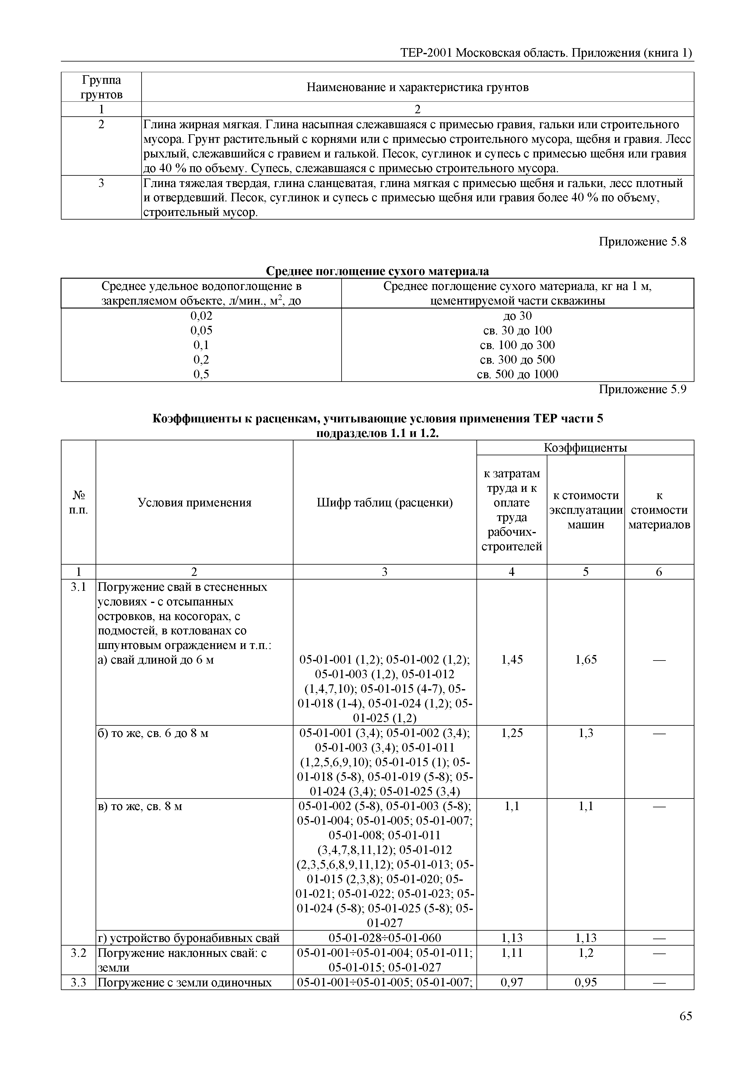 ТЕР ПР(1)-2001 Московской области