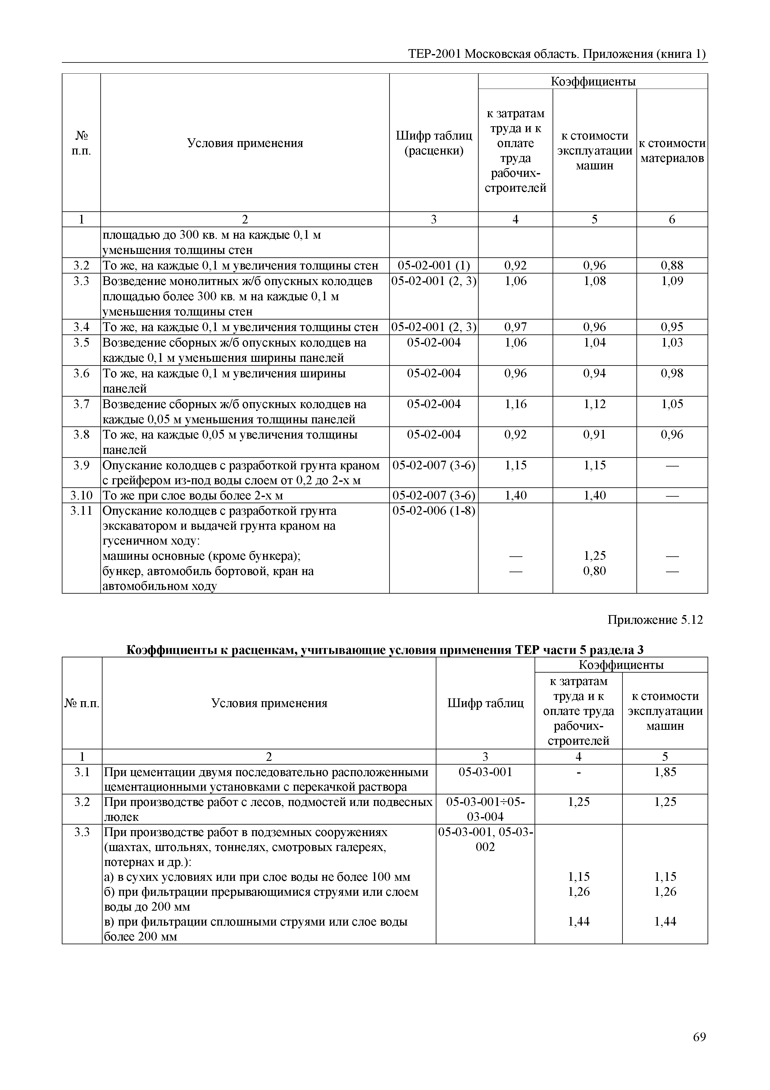 ТЕР ПР(1)-2001 Московской области