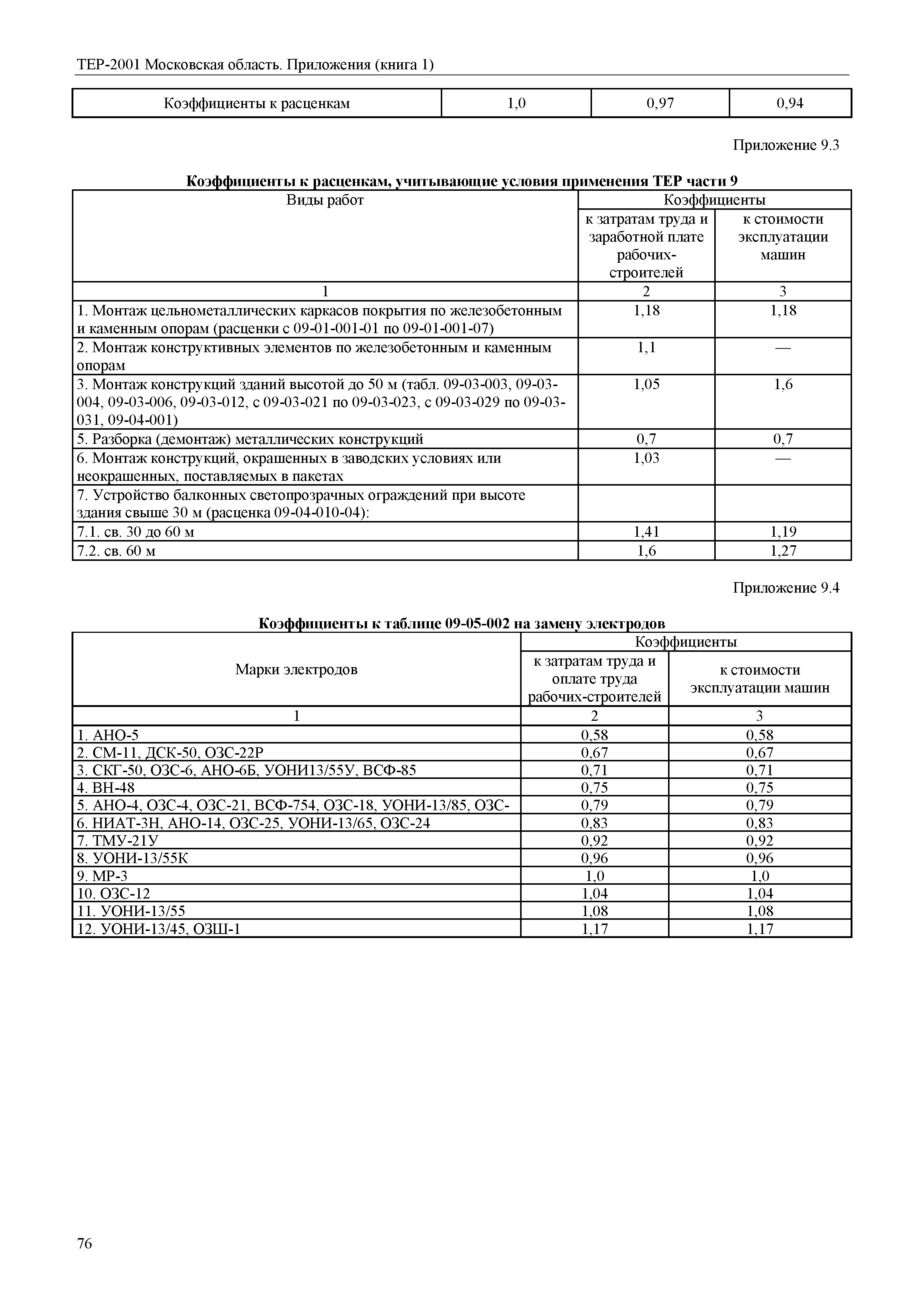 ТЕР ПР(1)-2001 Московской области