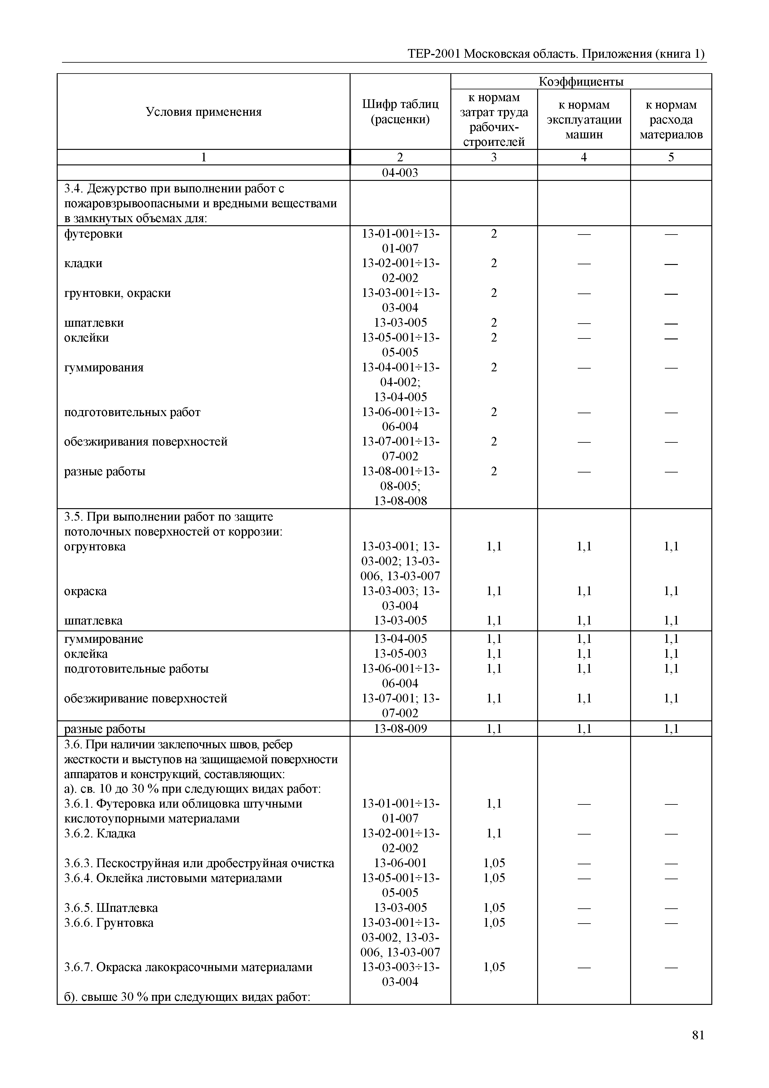 ТЕР ПР(1)-2001 Московской области