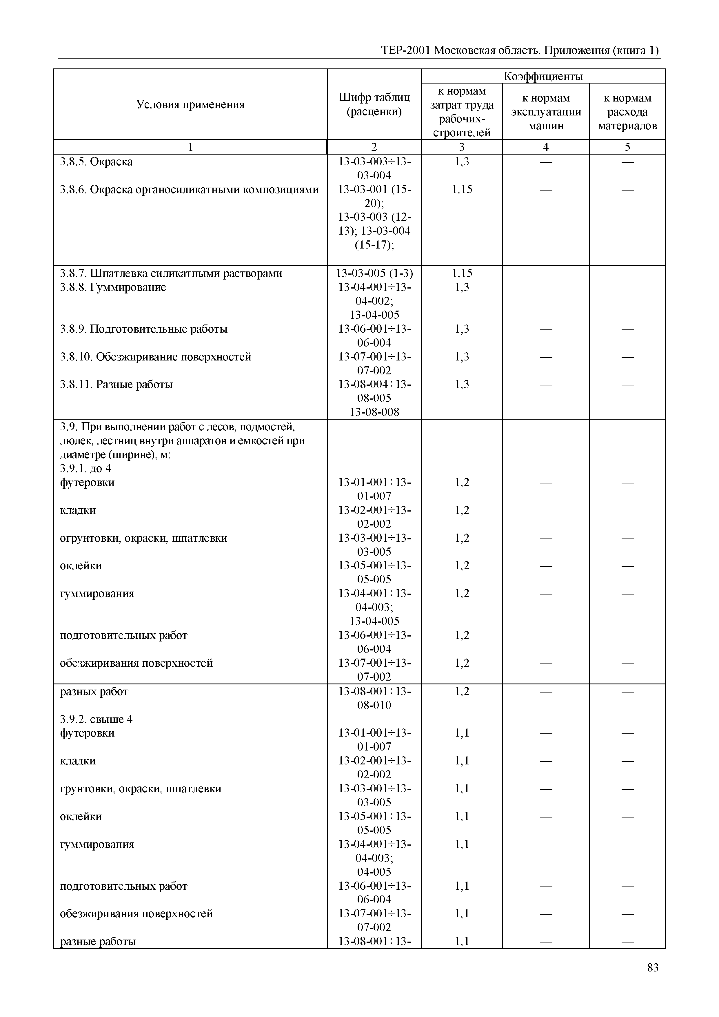 ТЕР ПР(1)-2001 Московской области