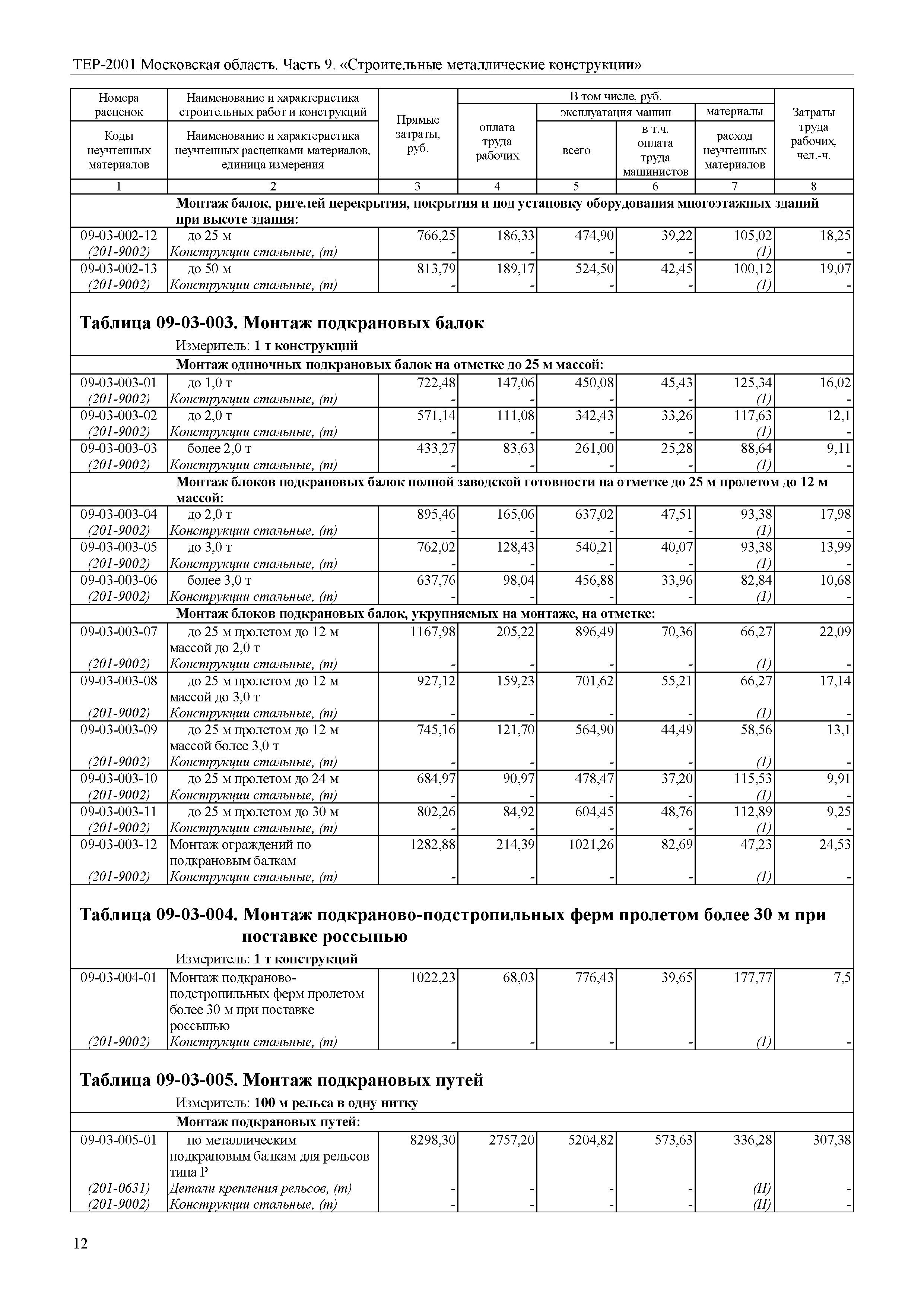 ТЕР 9-2001 Московской области