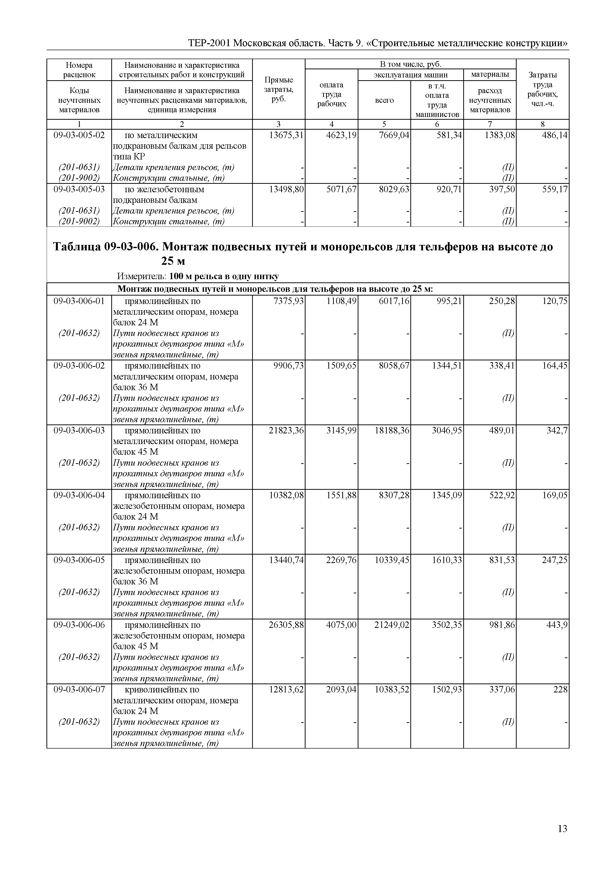 ТЕР 9-2001 Московской области