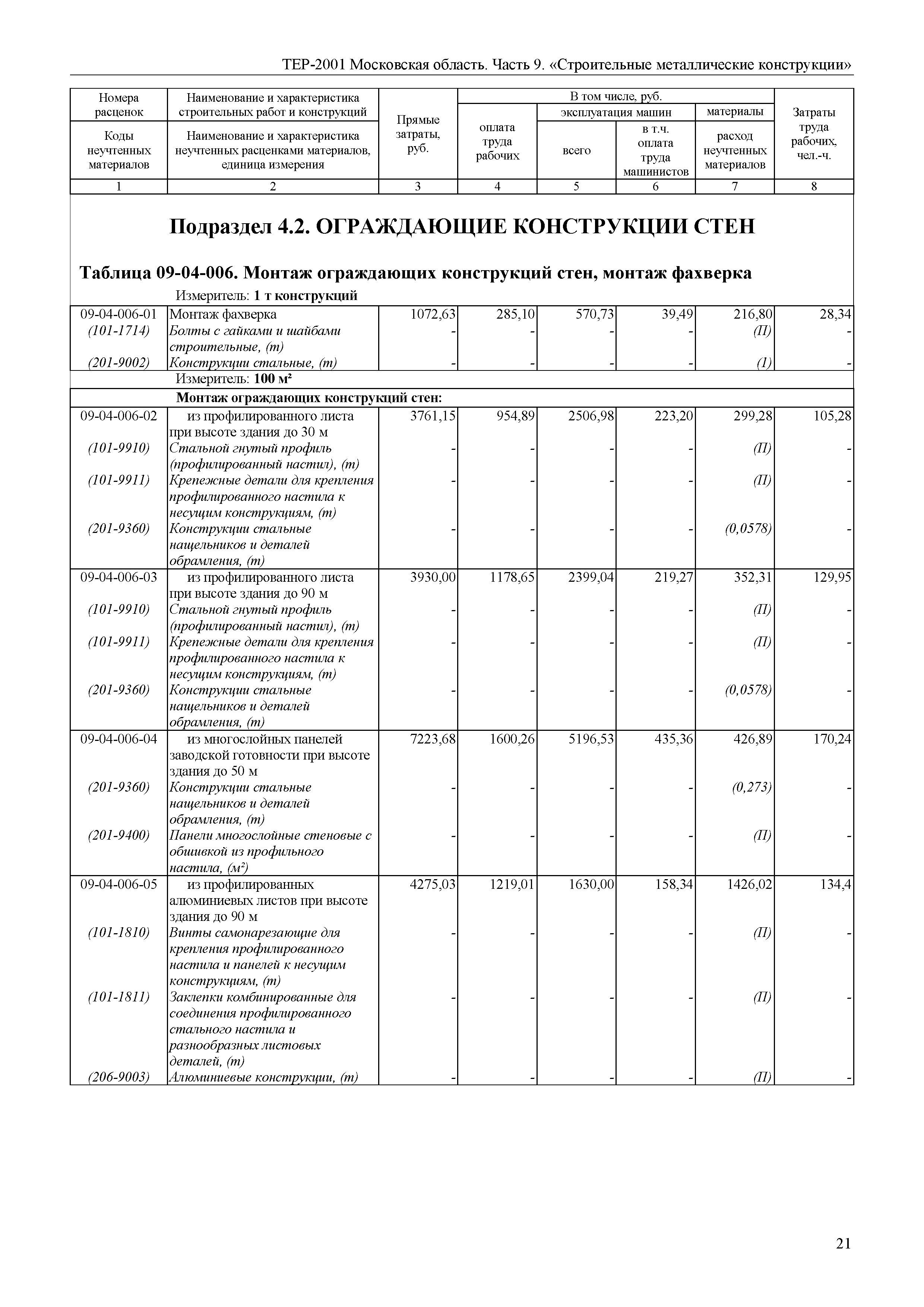 ТЕР 9-2001 Московской области