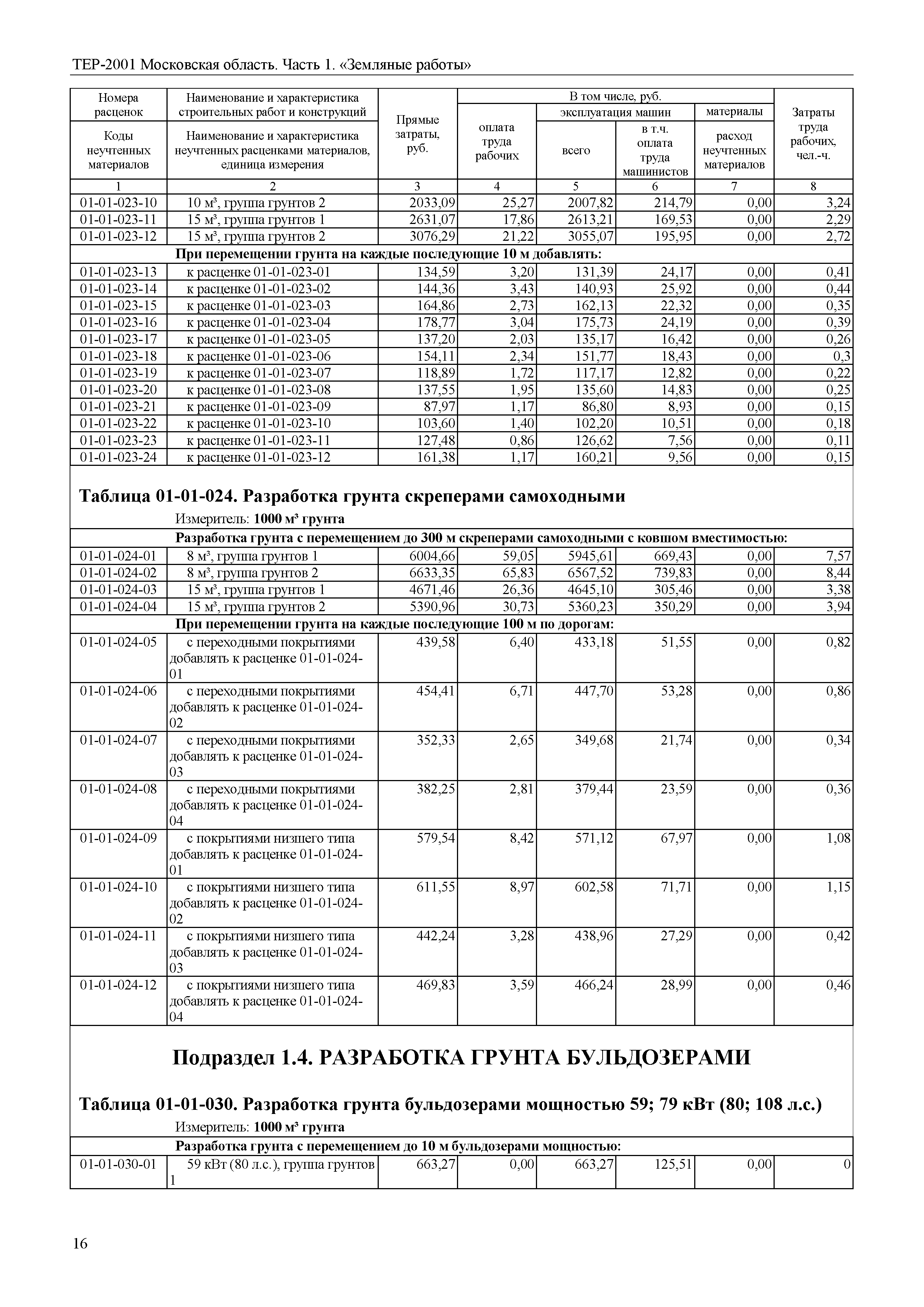 ТЕР 1-2001 Московской области